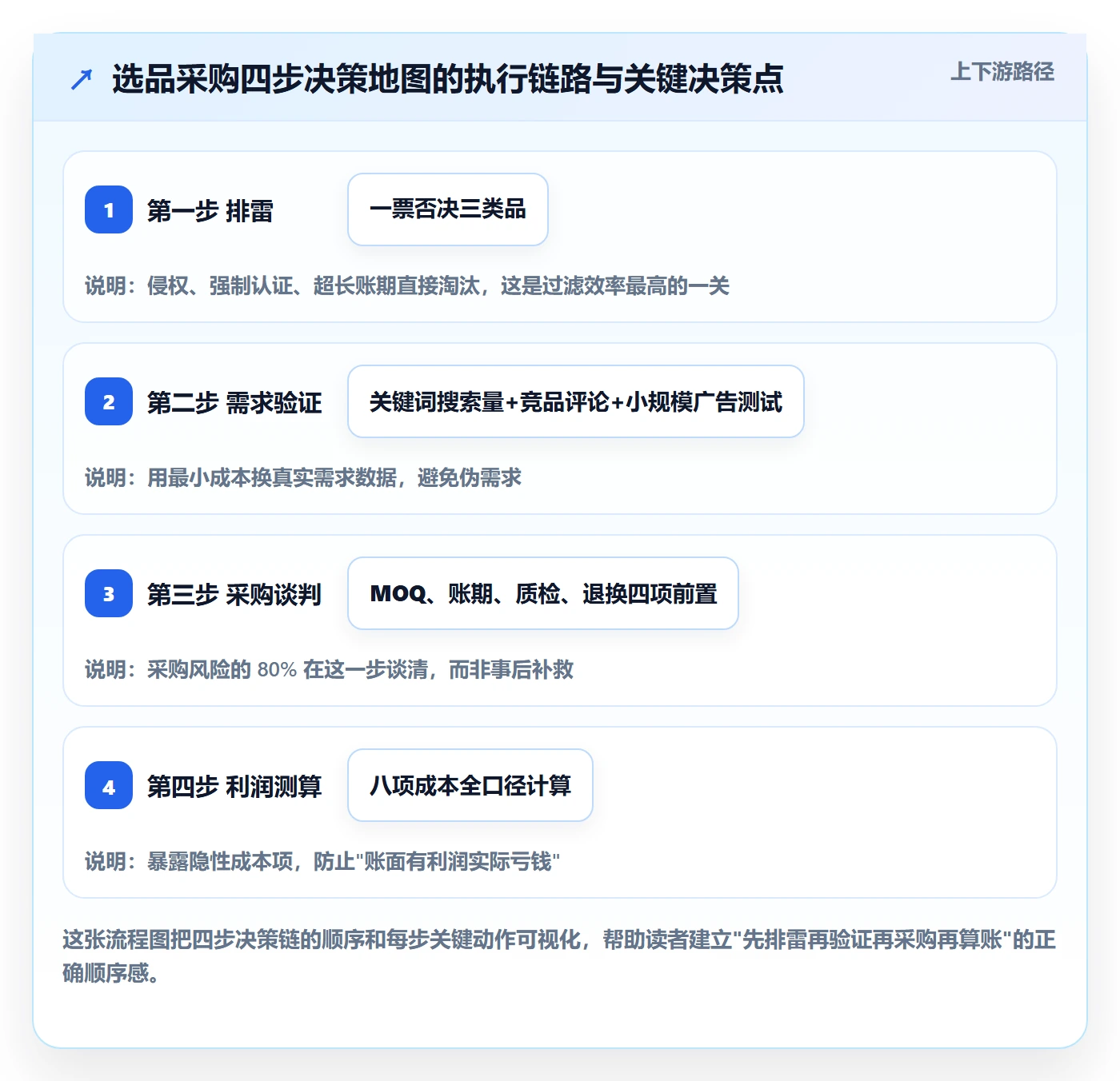跨境电商一站式服务管理模板：围绕选品采购开展新手避坑