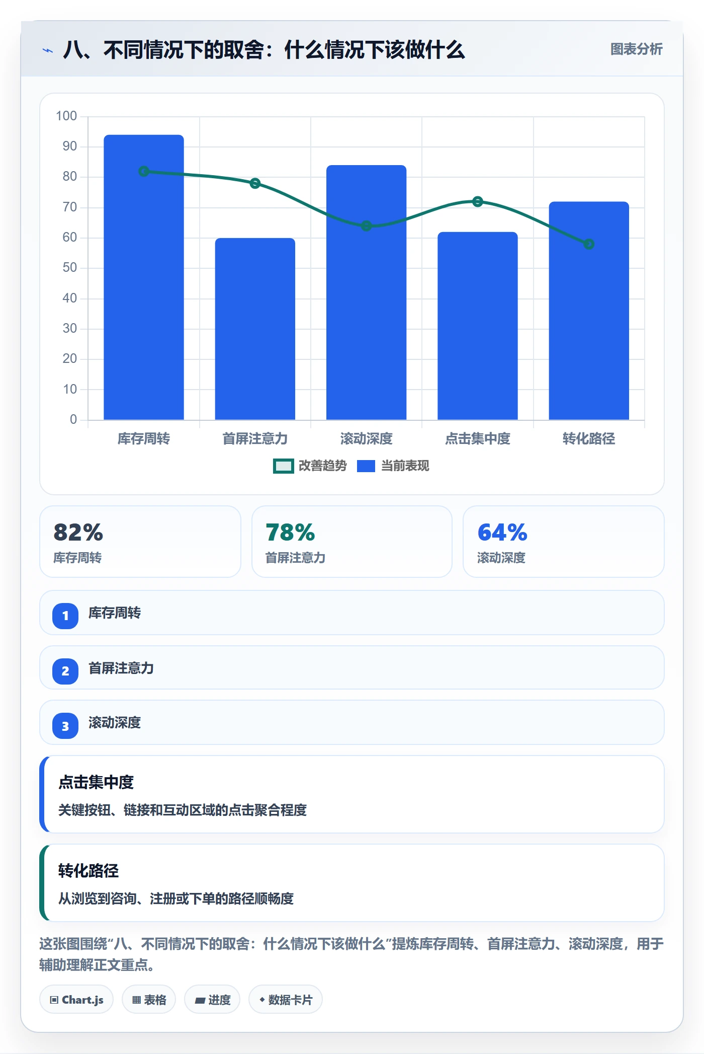 八、不同情况下的取舍：什么情况下该做什么