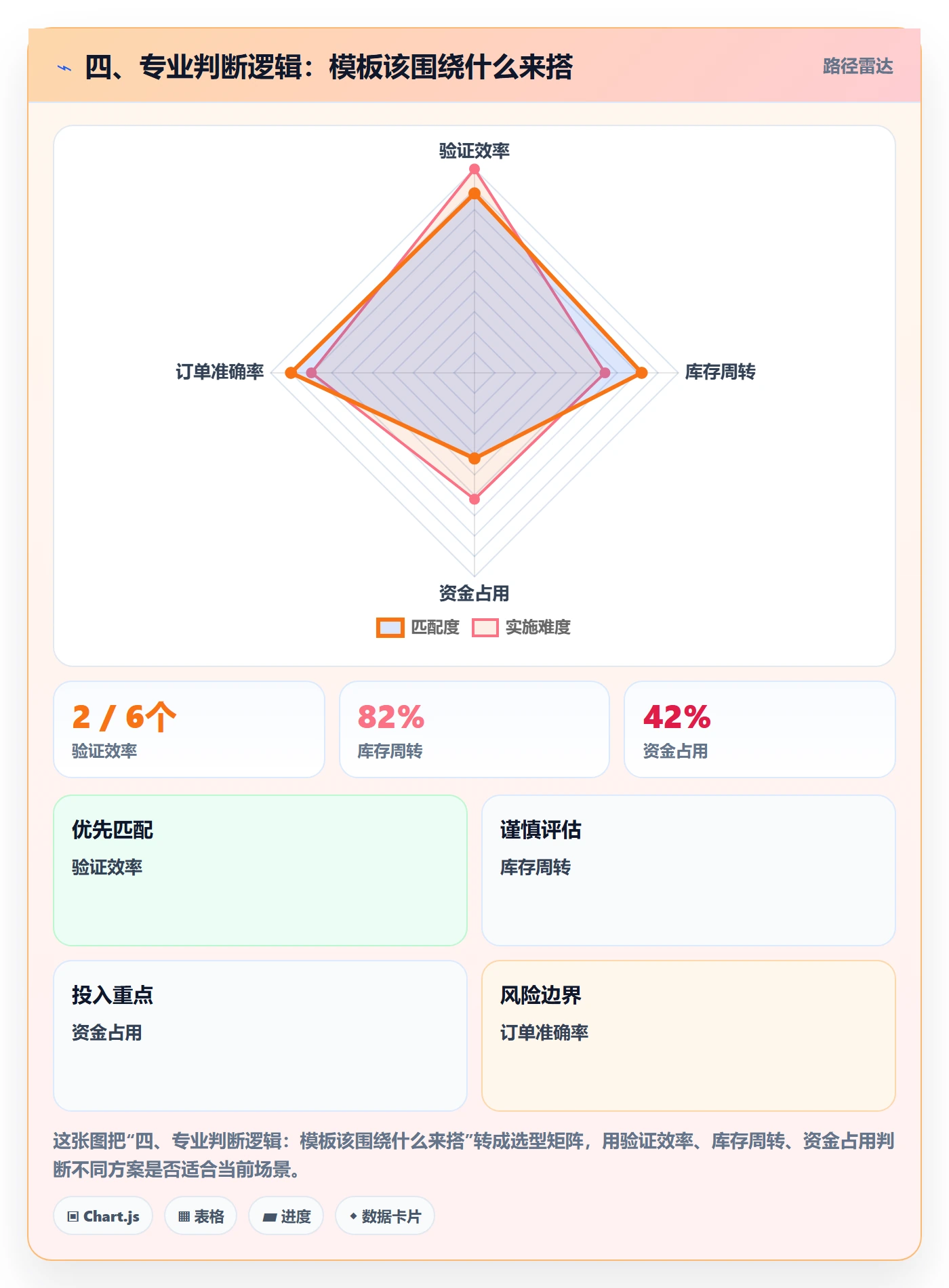 四、专业判断逻辑：模板该围绕什么来搭