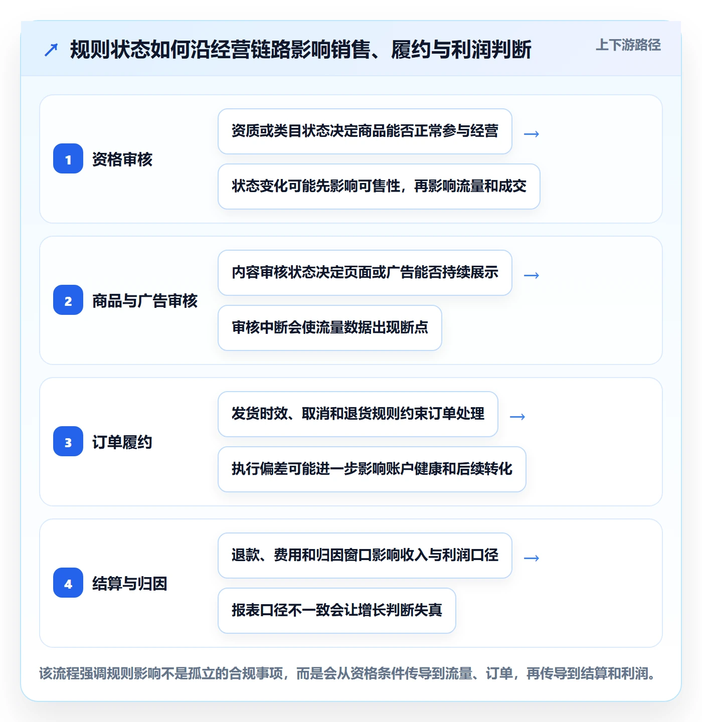 跨境电商能力清单：数据复盘需要覆盖哪些平台规则事项