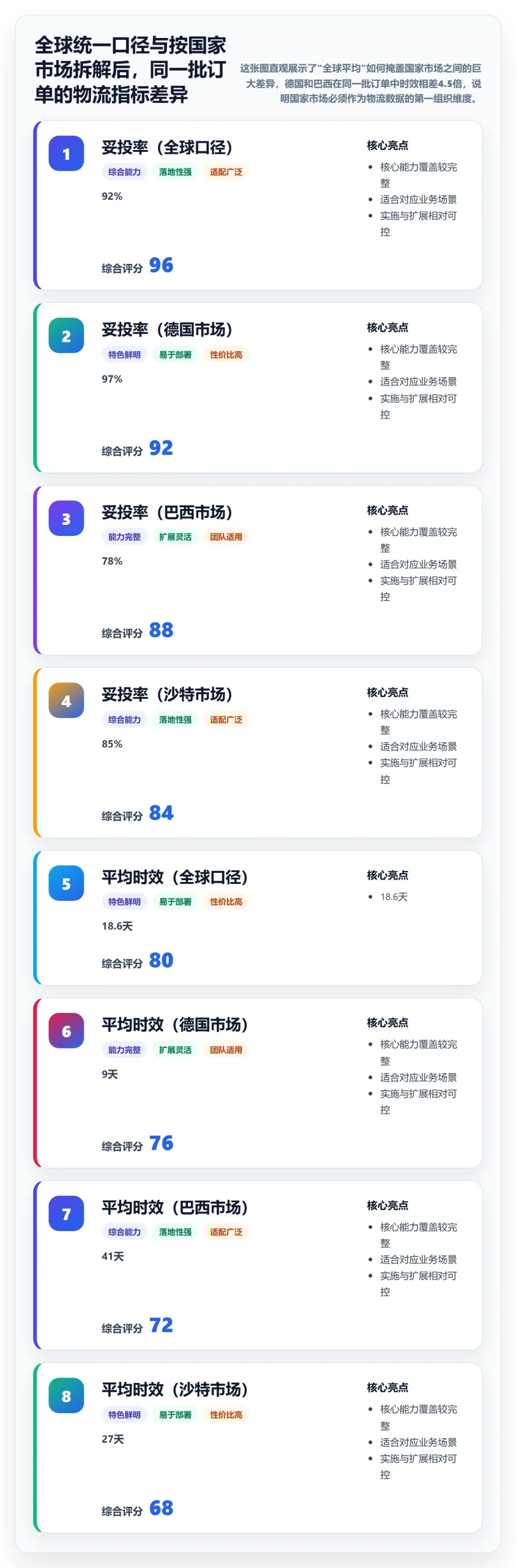 外贸数据分析平台方案设计：国家市场场景的跨境物流怎么做