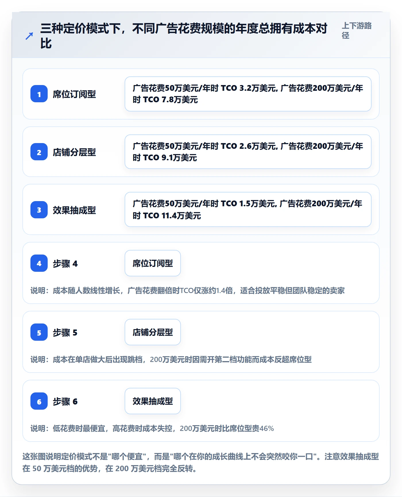 亚马逊软件决策指南:用定价策略判断广告管理方案