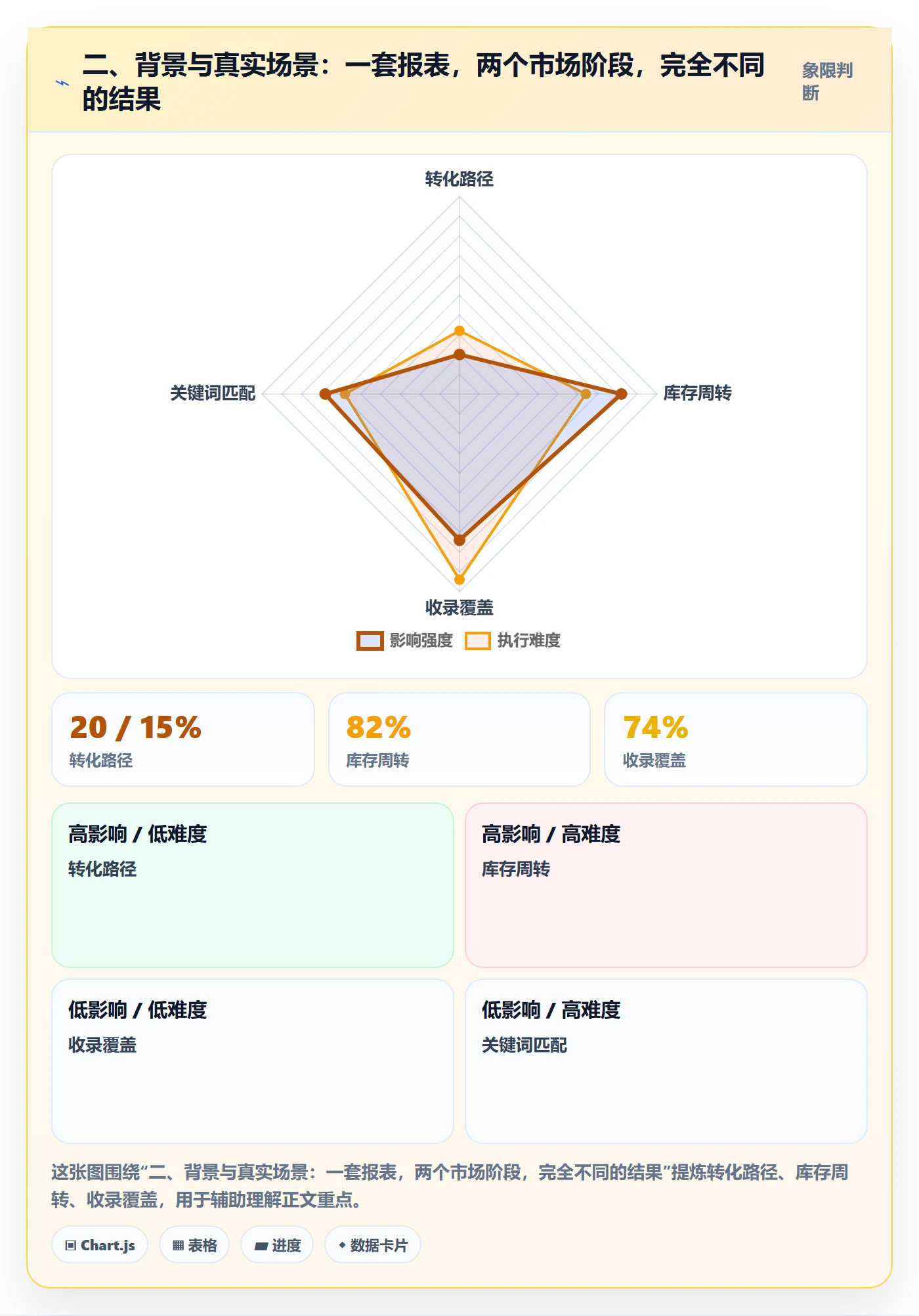 二、背景与真实场景：一套报表，两个市场阶段，完全不同的结果