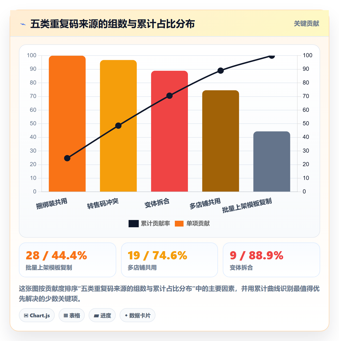 UPC码管理模板：围绕重复码排查开展绩效考核