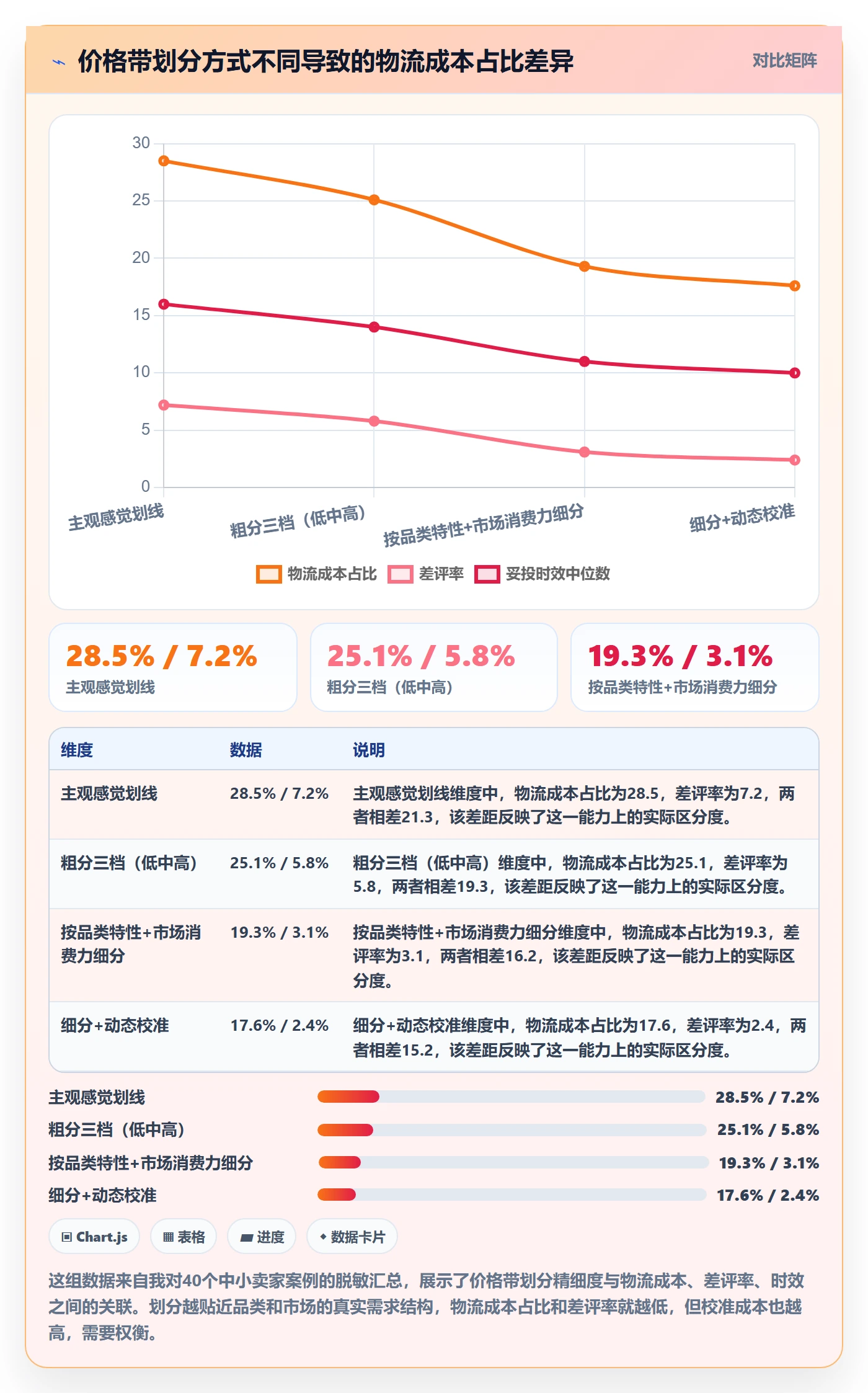 商品分析实用方法：围绕价格带建立跨境物流