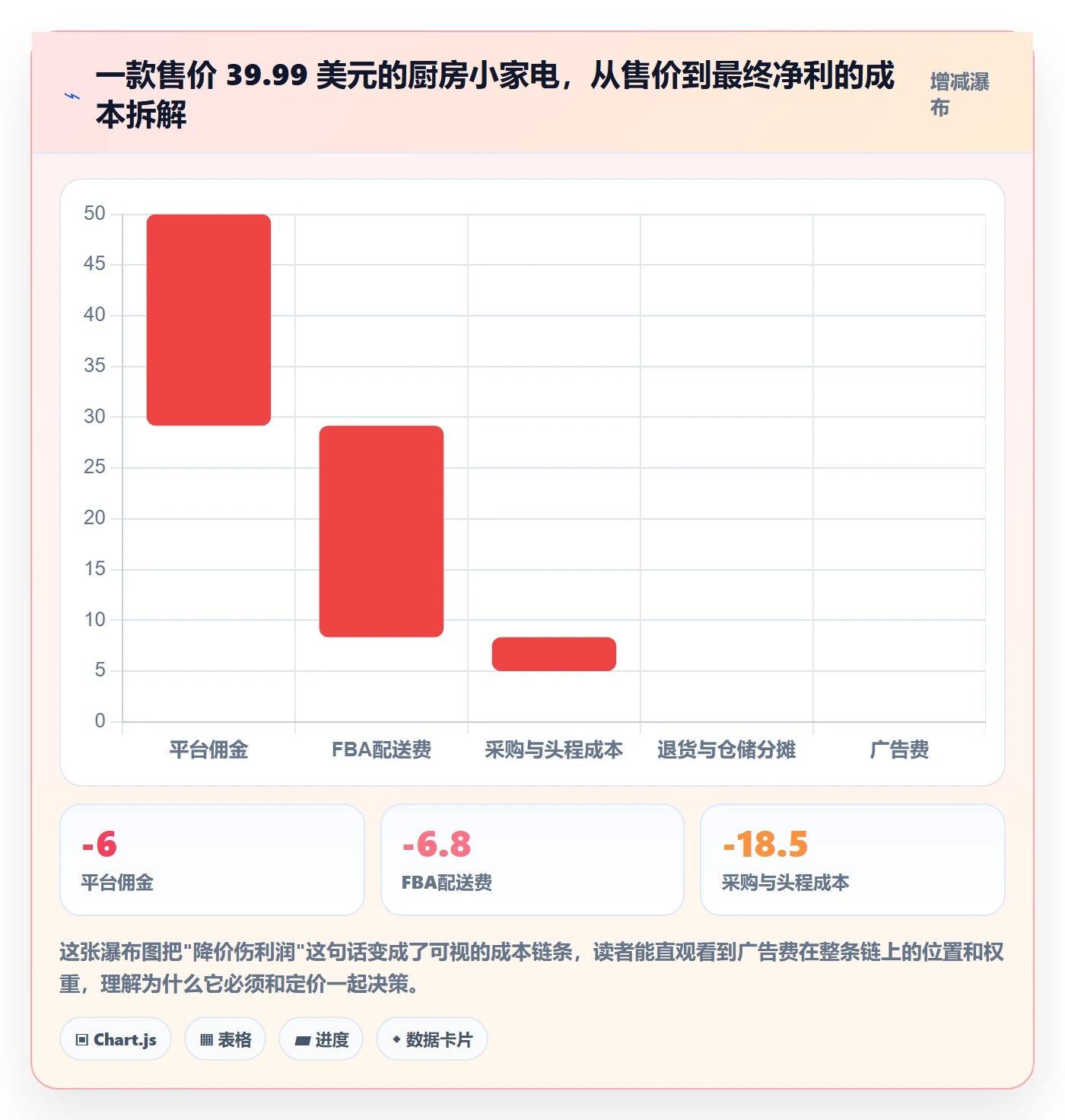亚马逊软件运营框架：把广告管理纳入定价策略