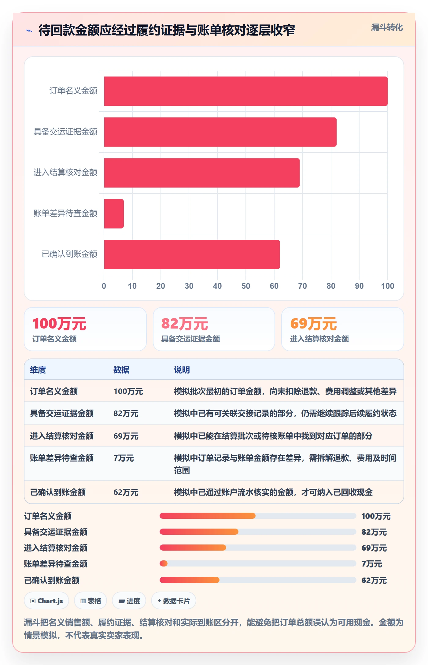 temu规划方法：履约物流与回款管理如何衔接