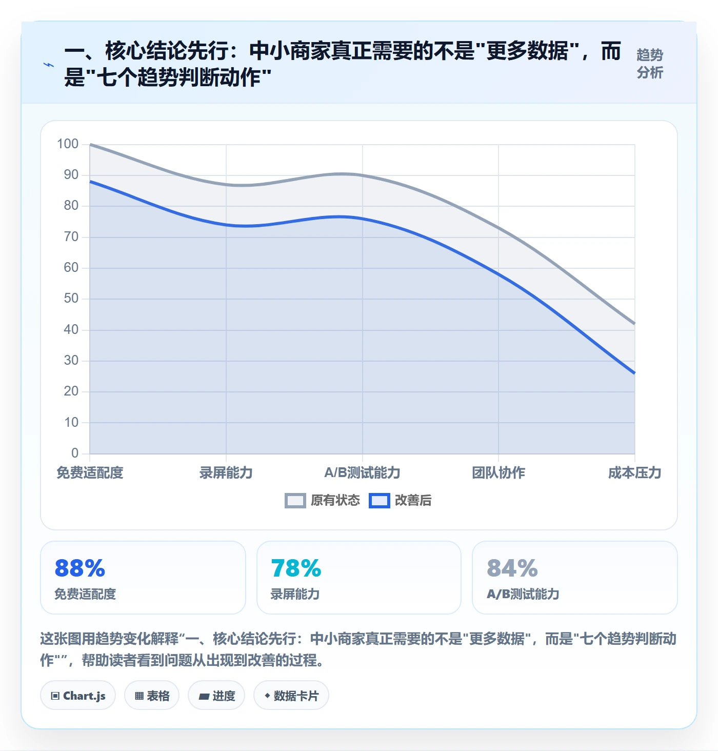一、核心结论先行：中小商家真正需要的不是"更多数据"，而是"七个趋势判断动作"
