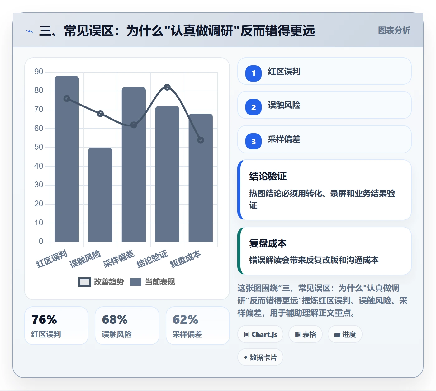 三、常见误区：为什么"认真做调研"反而错得更远