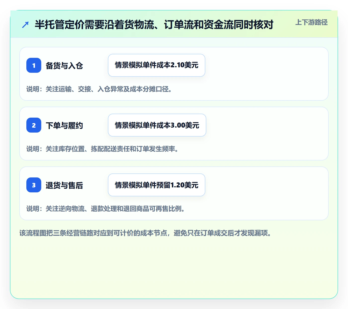 temu定价策略全解析：重点看懂半托管模式
