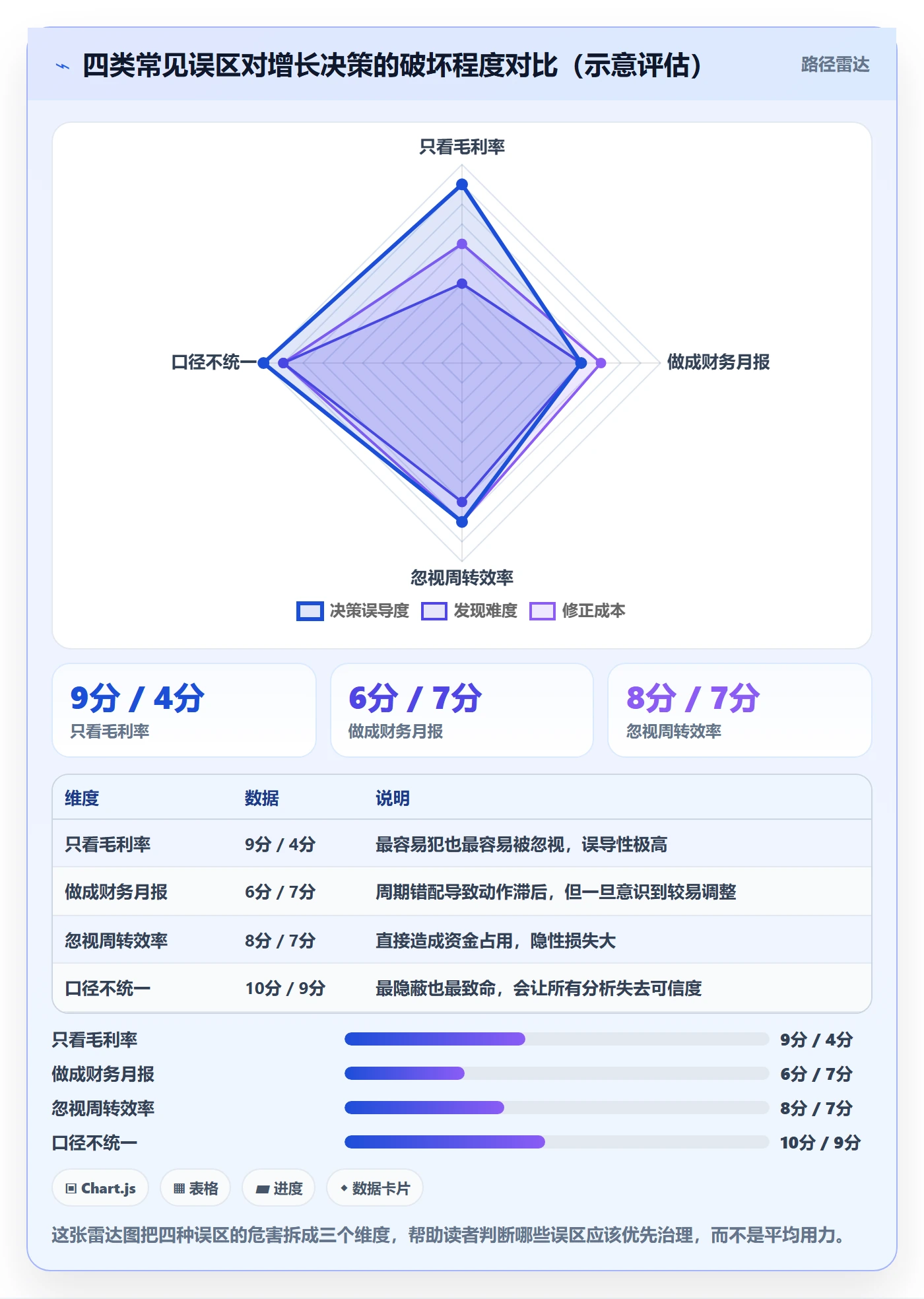 商品分析应用思路：围绕利润空间拆解增长策略
