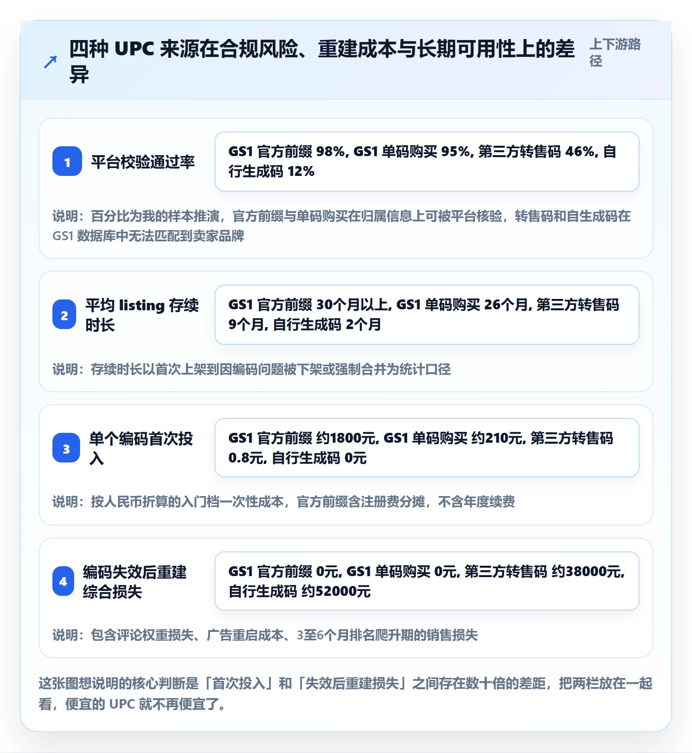 UPC码优化清单：编码规范与定价策略的关键动作