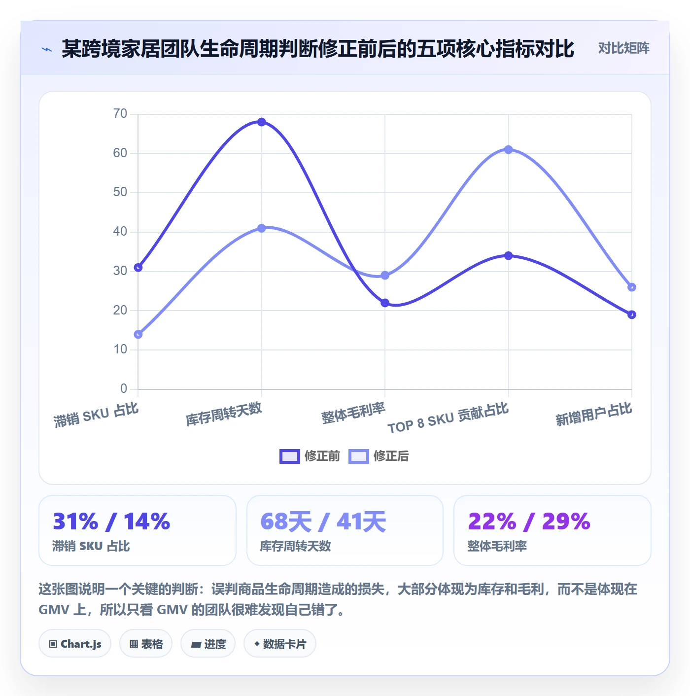 商品分析规划方法：生命周期与常见误区如何衔接