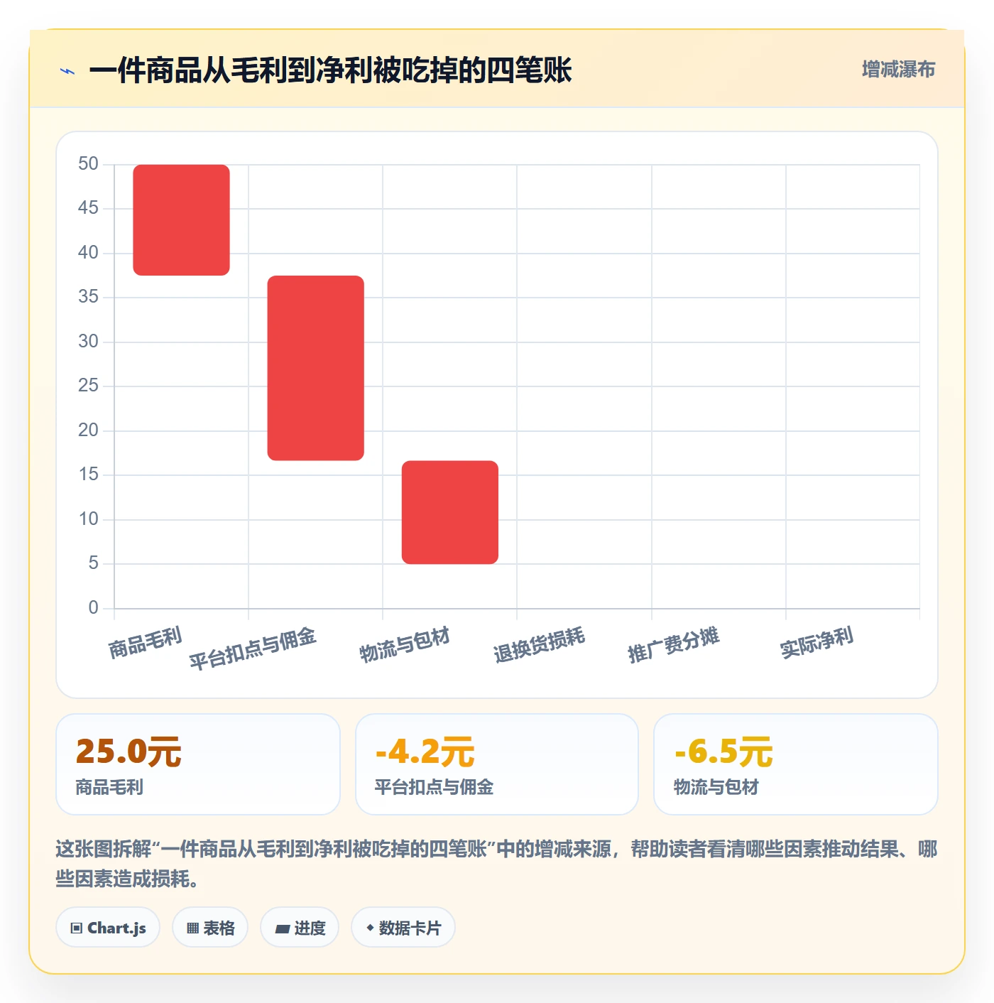 商品分析工作指南：用中小商家解决利润空间问题