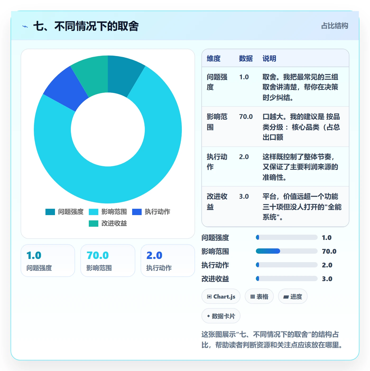七、不同情况下的取舍