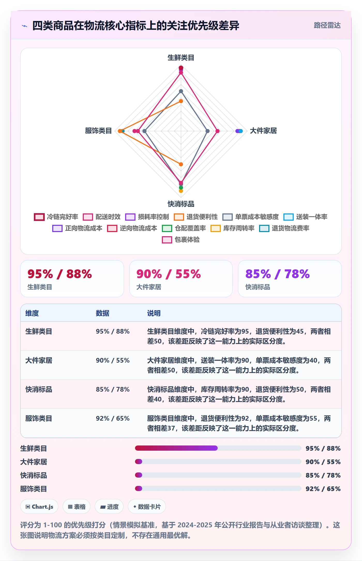商品分析工作指南：用物流方案解决竞争强度问题