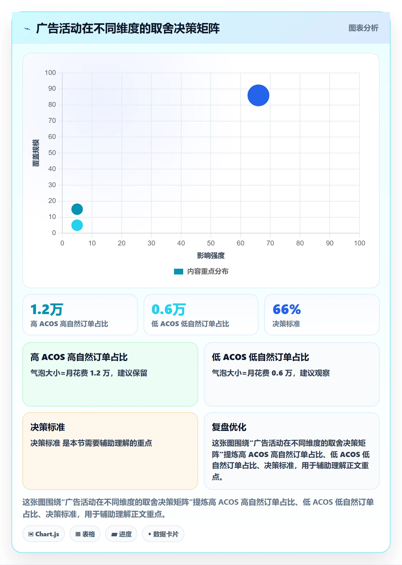 亚马逊软件数据方法：用广告管理支撑中小商家判断