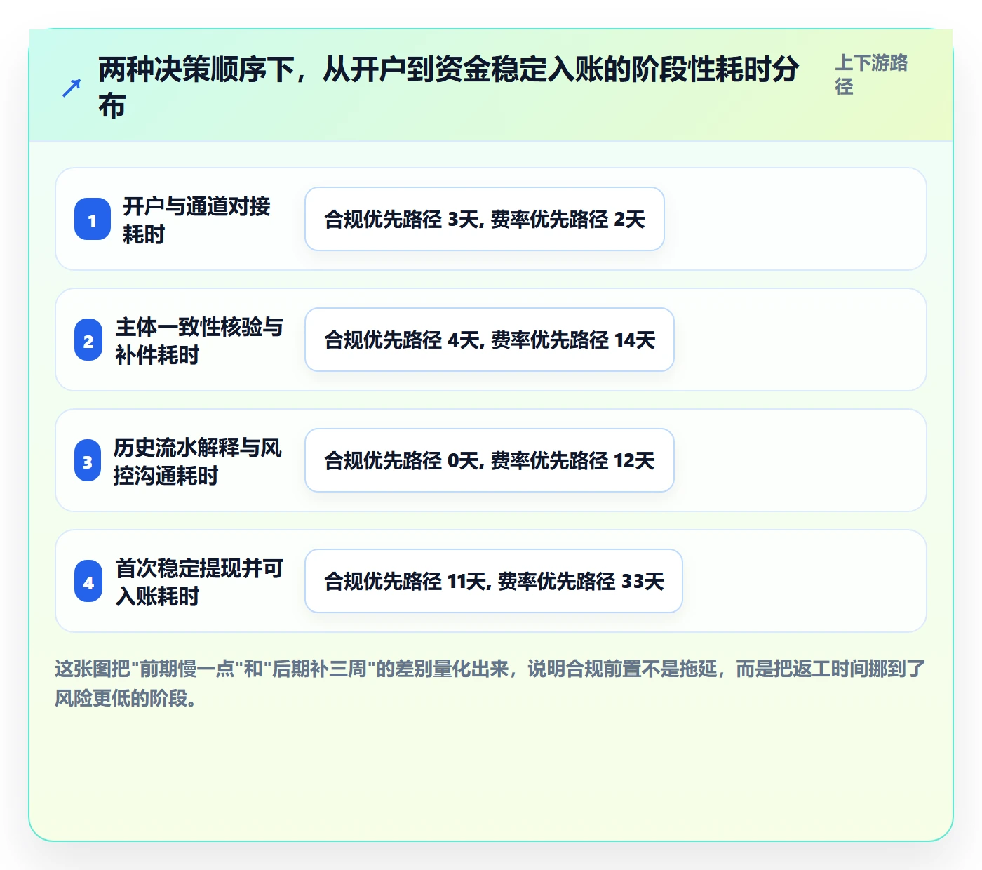 跨境电商一站式服务实施路径：支付收款如何完成常见误区