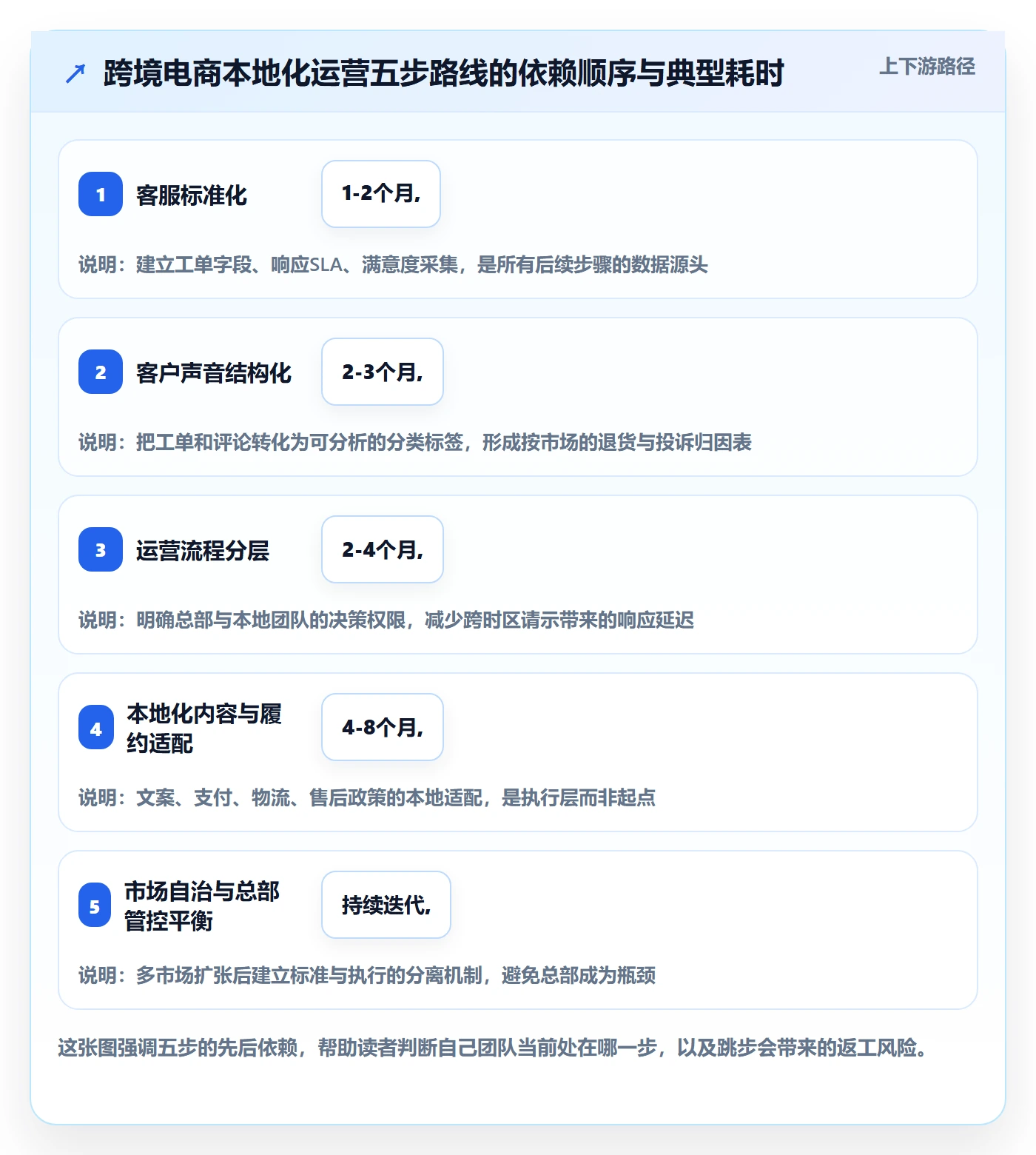 跨境电商运营建设路线：从客户服务到本地化运营分几步