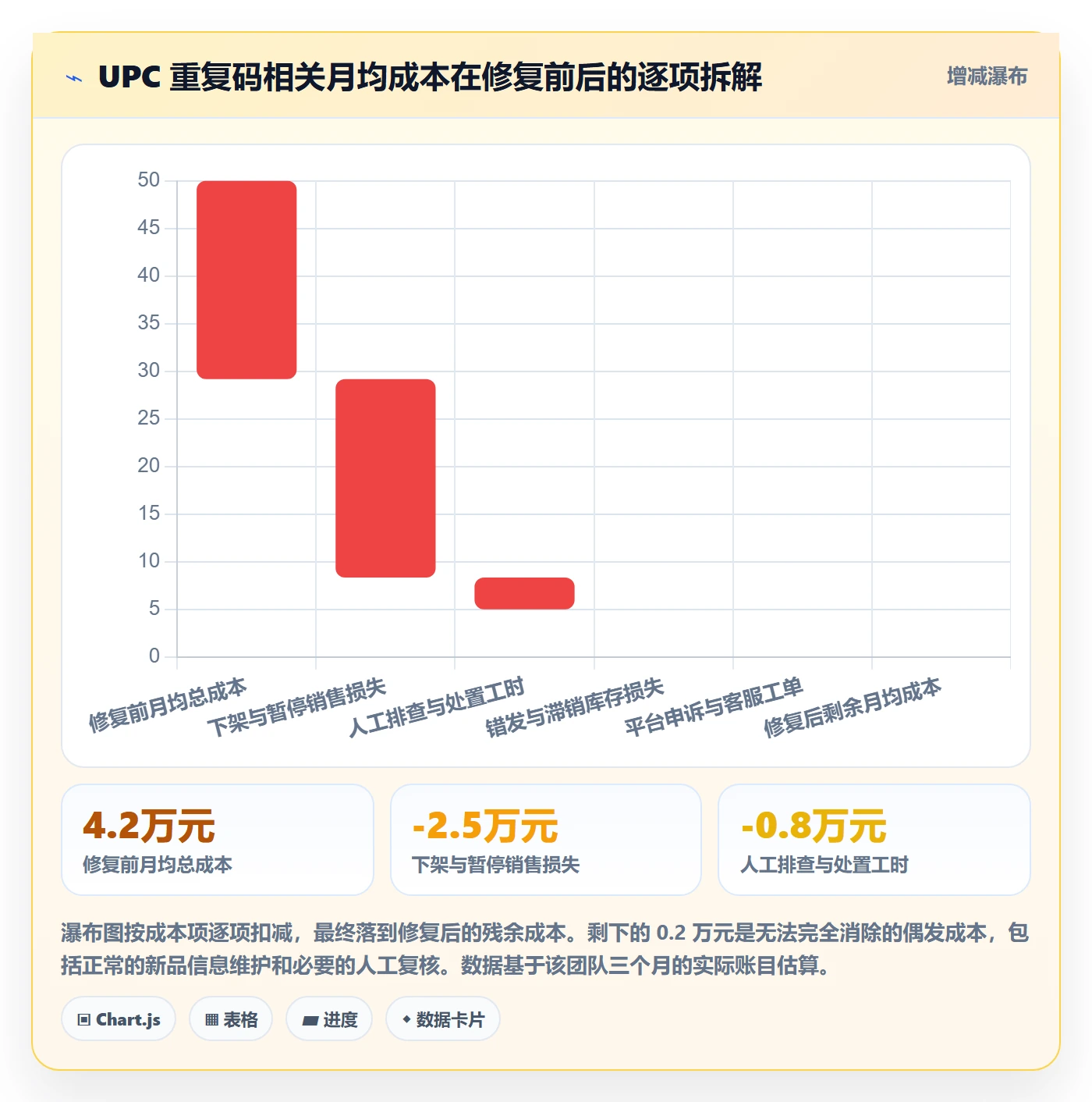 UPC码管理模板：围绕重复码排查开展标准化管理
