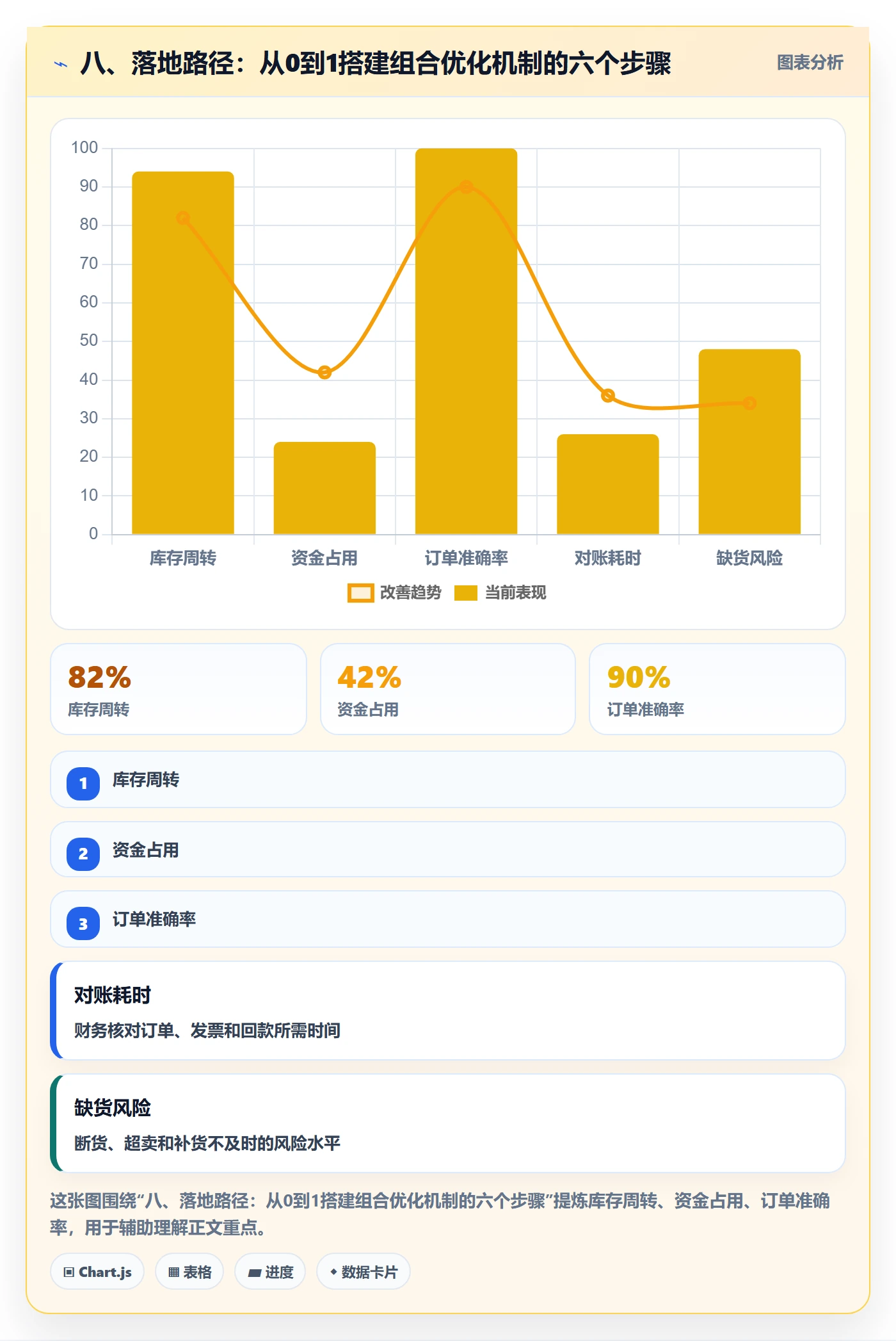 八、落地路径：从0到1搭建组合优化机制的六个步骤