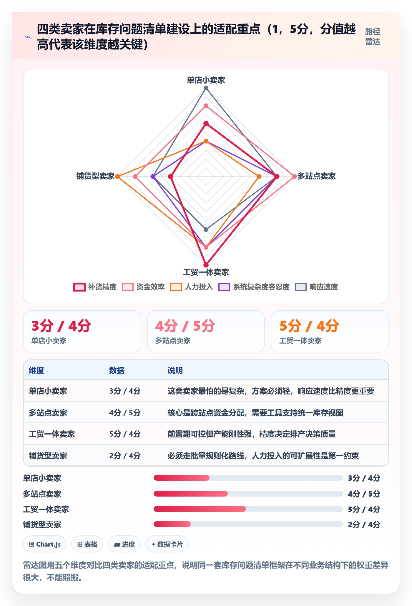 亚马逊软件运营框架:把库存管理纳入问题清单