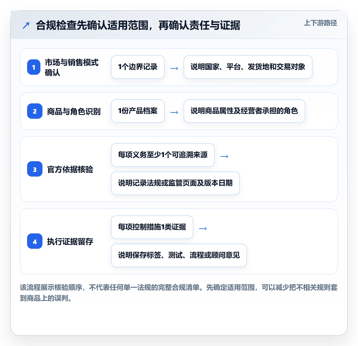 跨境电商检查方法：通过本地化运营评估新手避坑质量