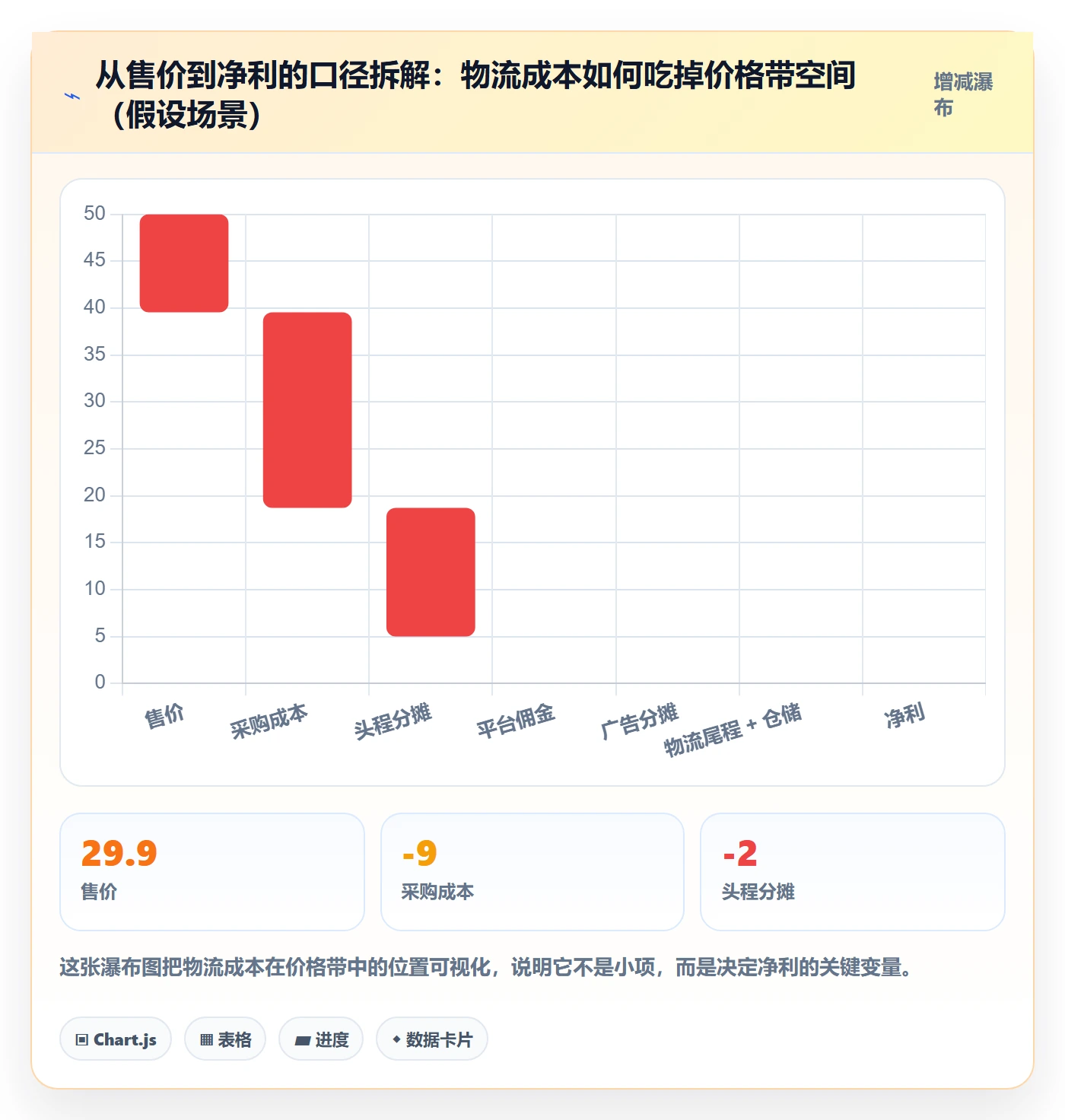 商品分析运营框架：把价格带纳入物流方案