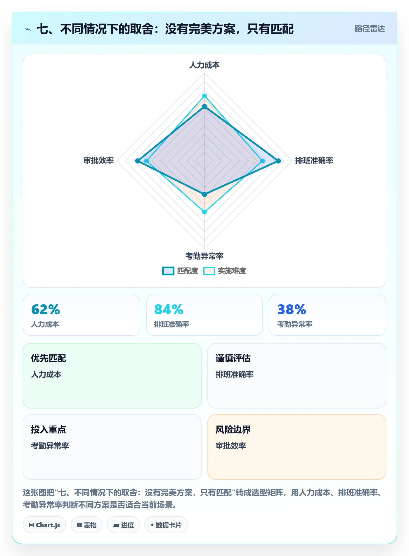 七、不同情况下的取舍：没有完美方案，只有匹配