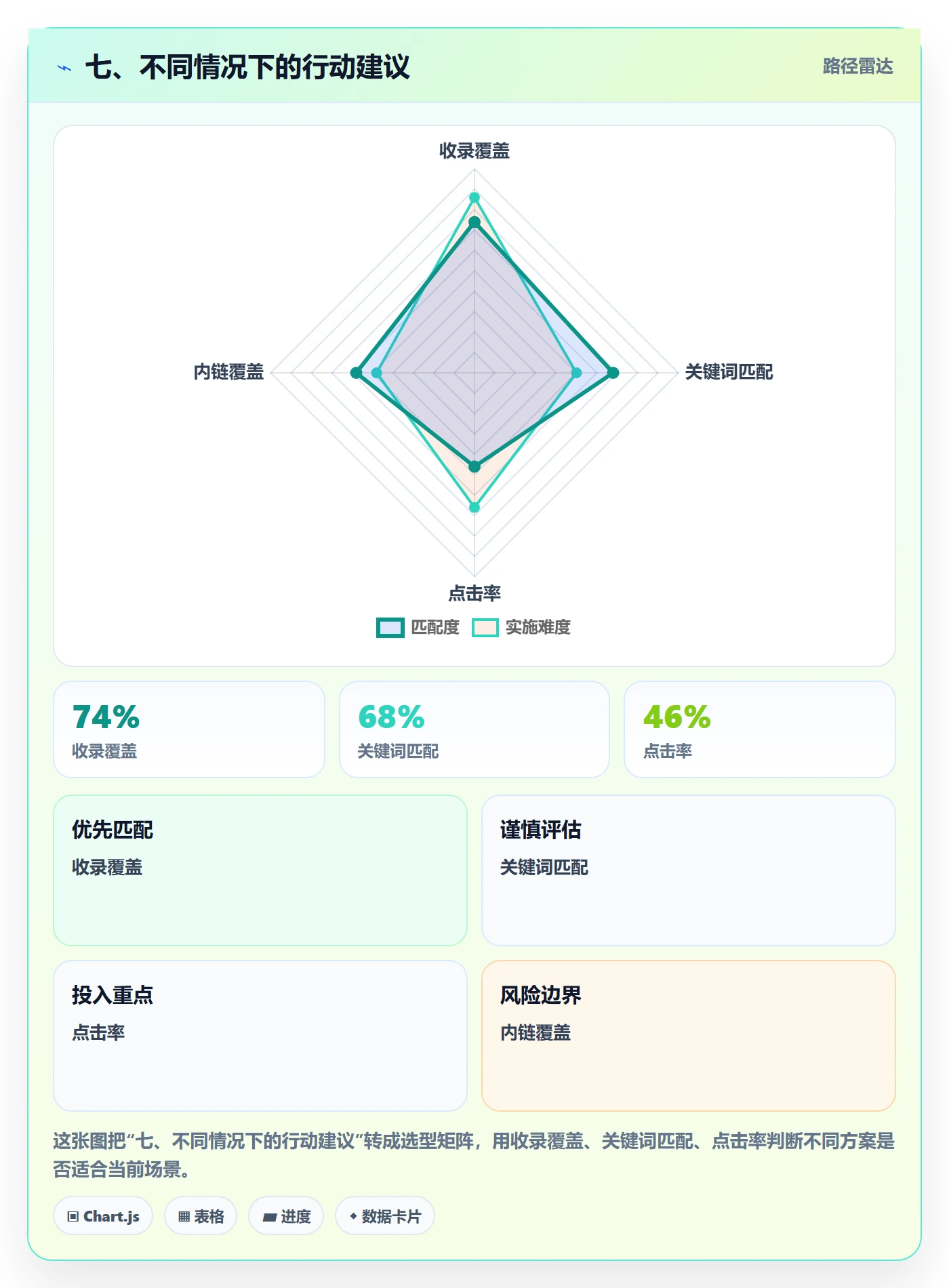 七、不同情况下的行动建议