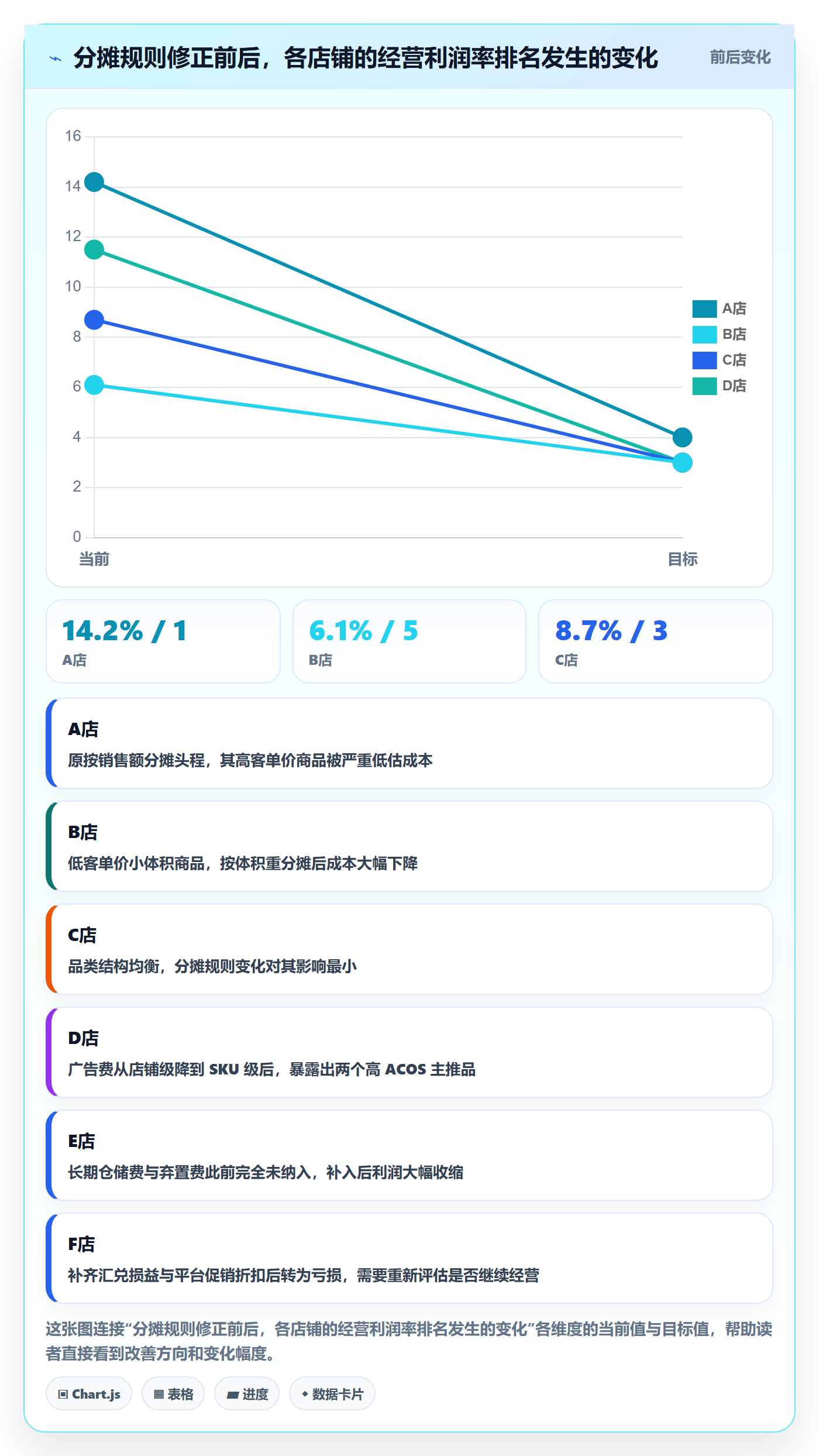 亚马逊软件管理模板：围绕利润核算开展多店经营