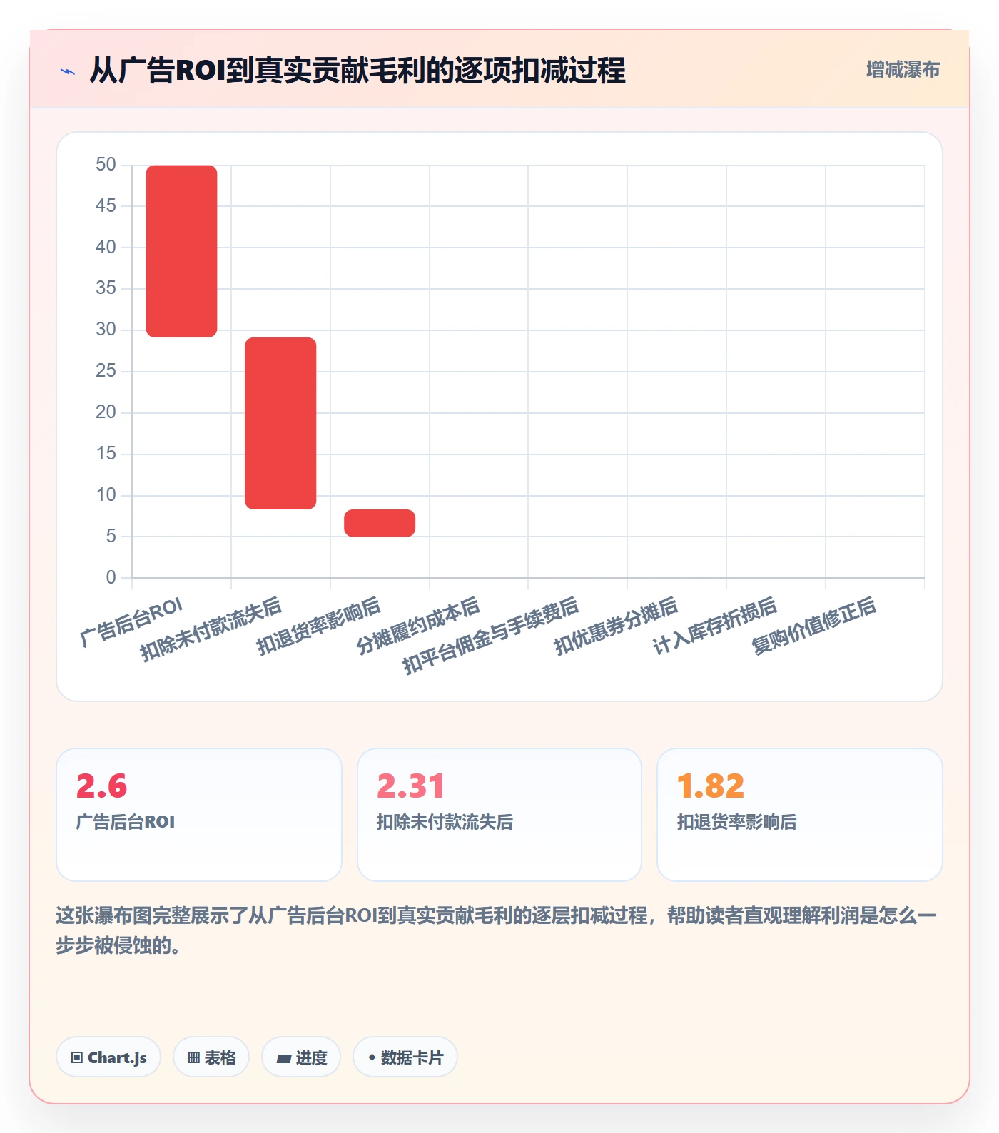 商品分析能力清单：广告投放需要覆盖哪些利润空间事项
