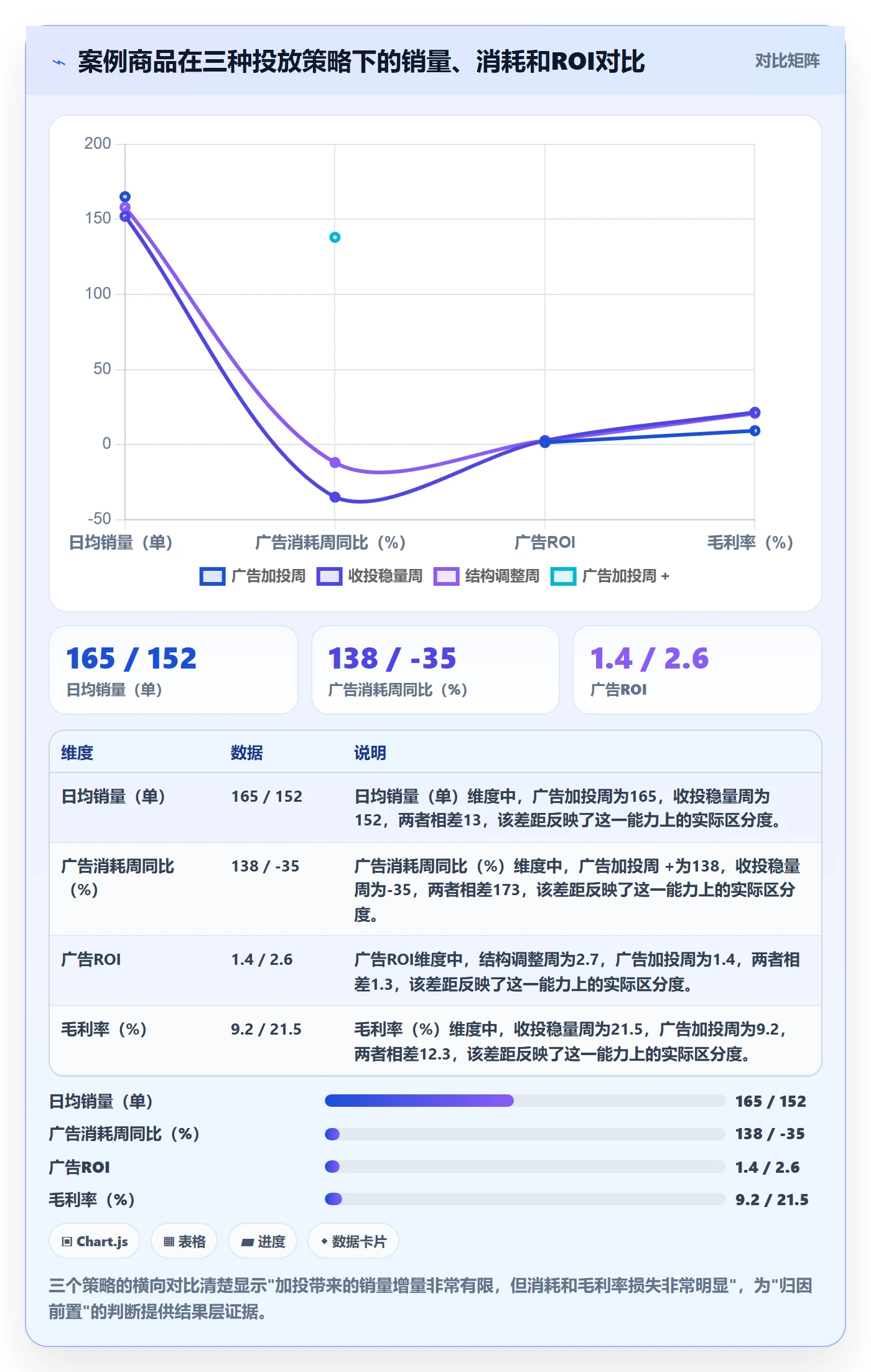商品分析场景解析：销量趋势中的广告投放怎么处理