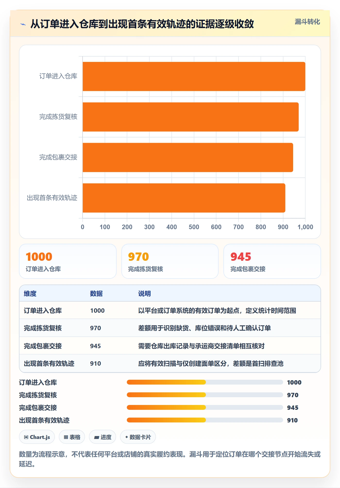 temu执行标准：履约物流环节如何体现风险排查