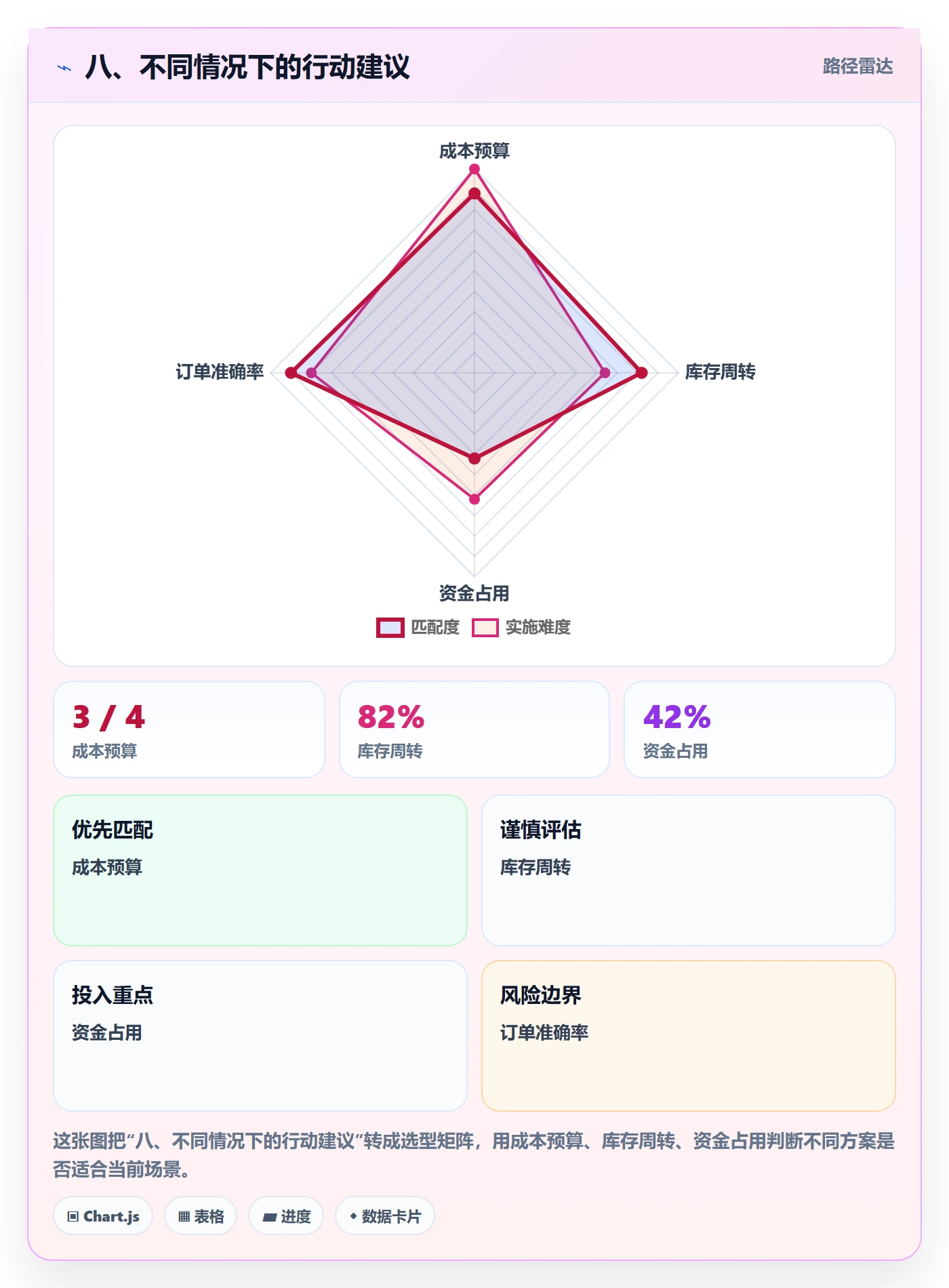 八、不同情况下的行动建议