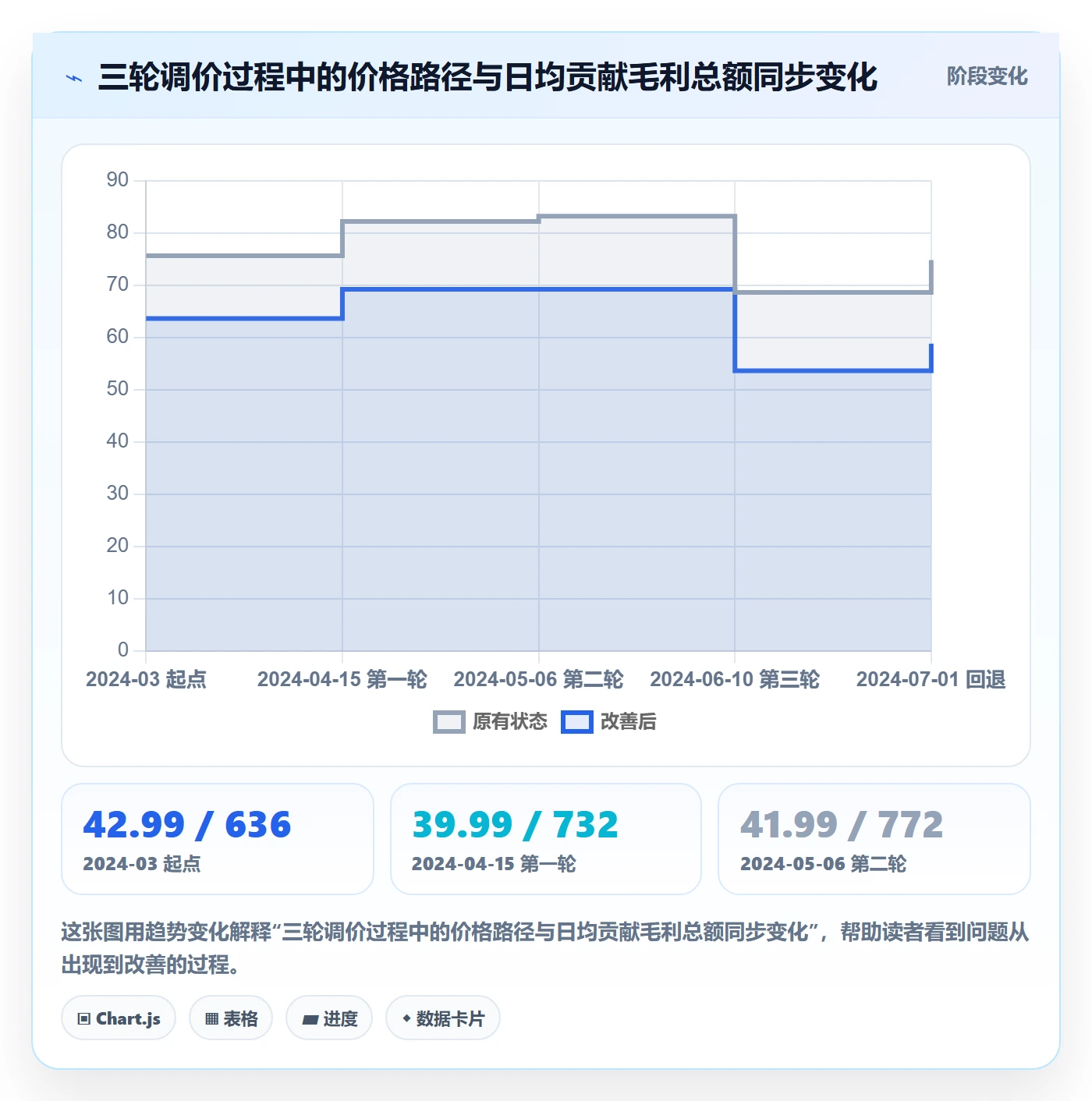 跨境电商运营使用技巧：数据复盘对应的定价策略方法