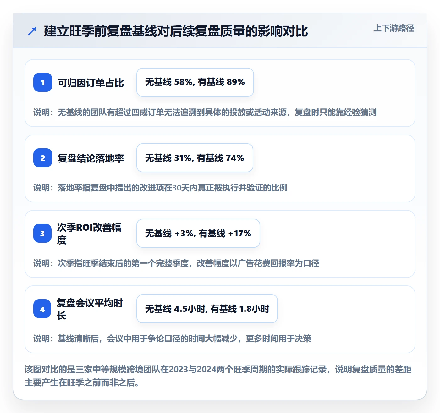 跨境电商运营升级方案：用旺季准备改善数据复盘
