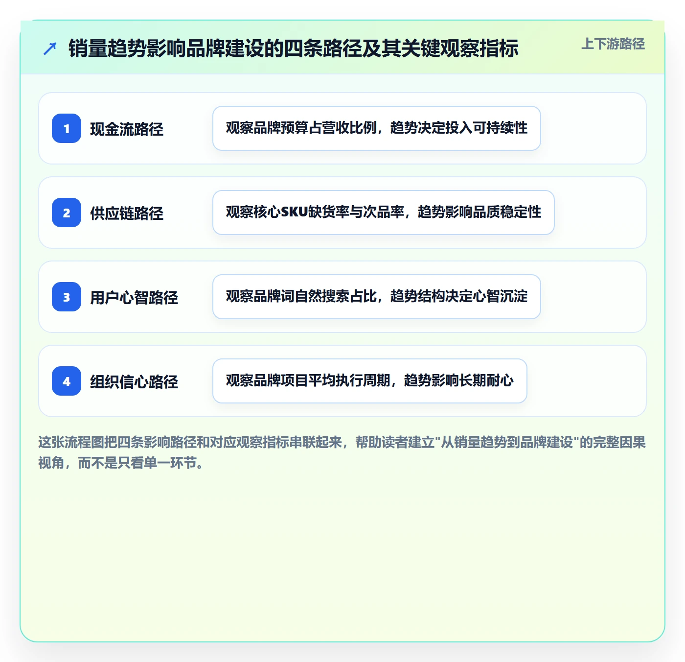 商品分析业务拆解：销量趋势为什么影响品牌建设