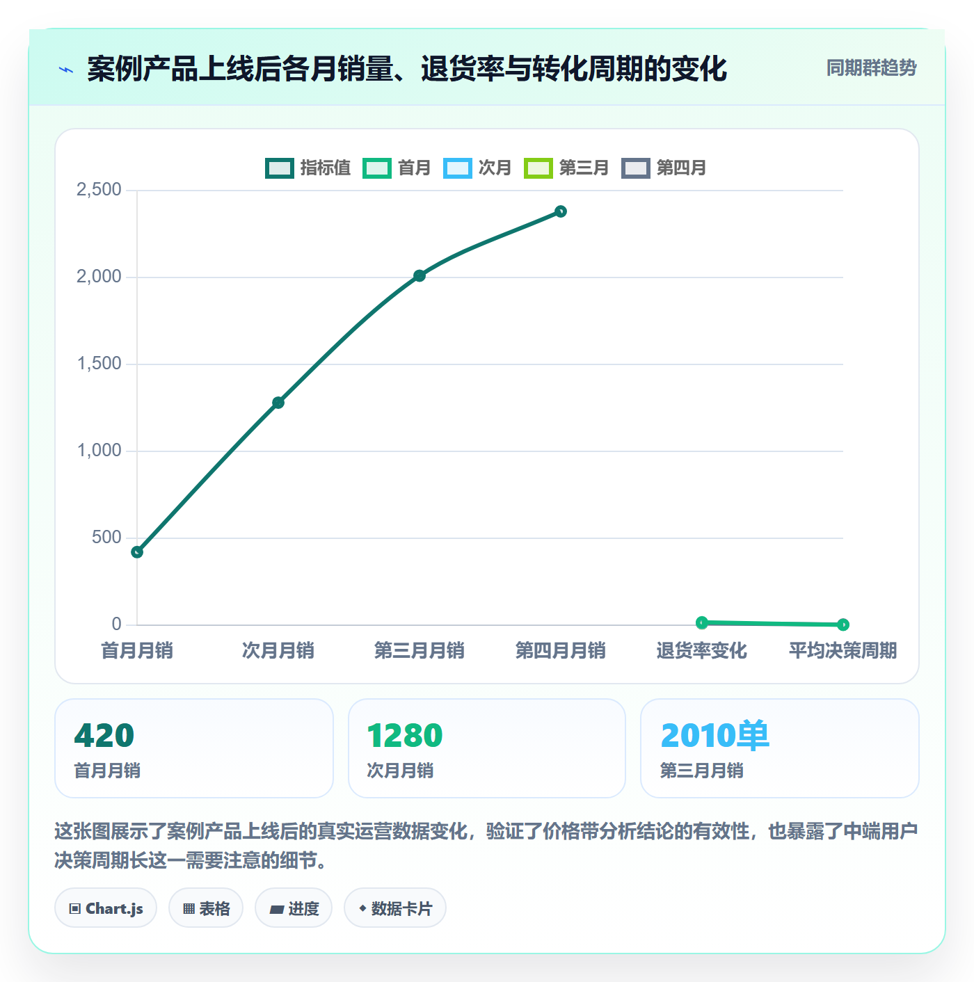商品分析选择标准：价格带维度如何评估案例拆解