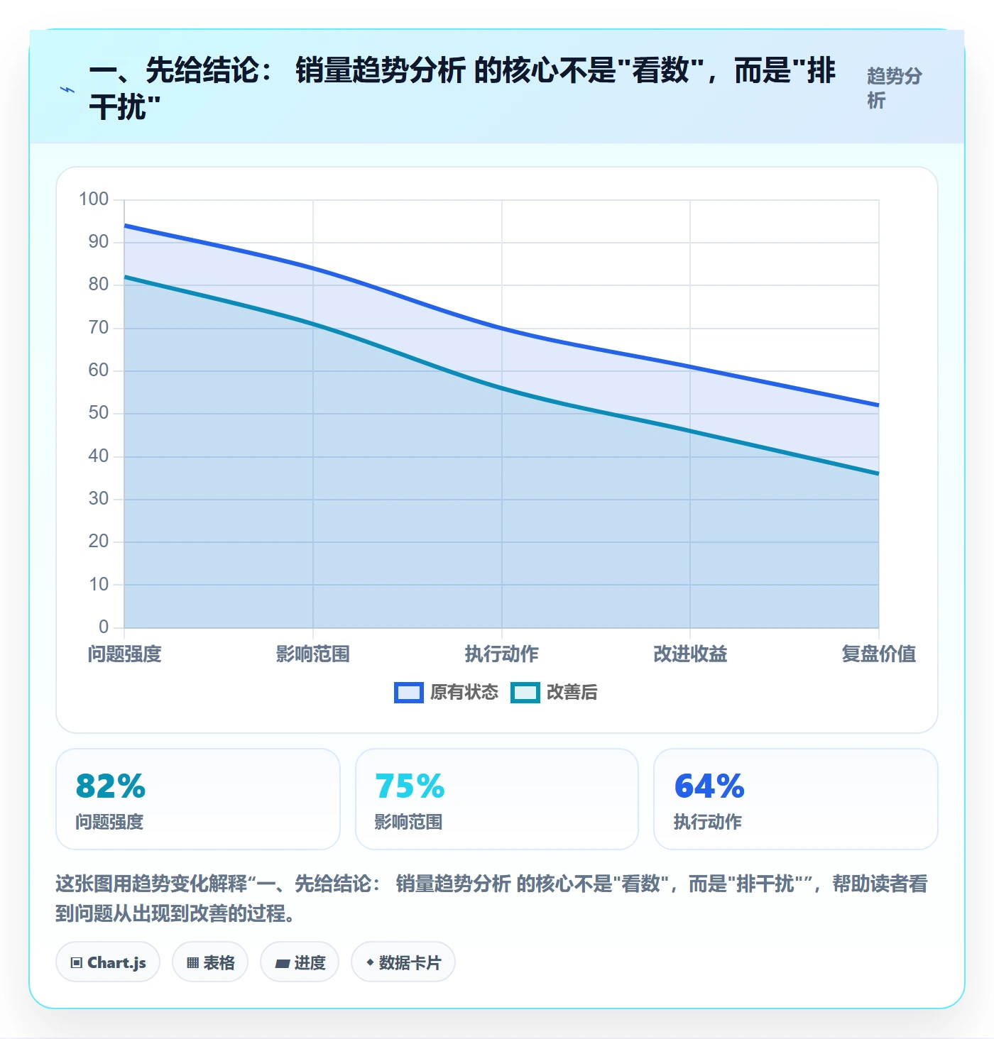 一、先给结论： 销量趋势分析 的核心不是"看数"，而是"排干扰"