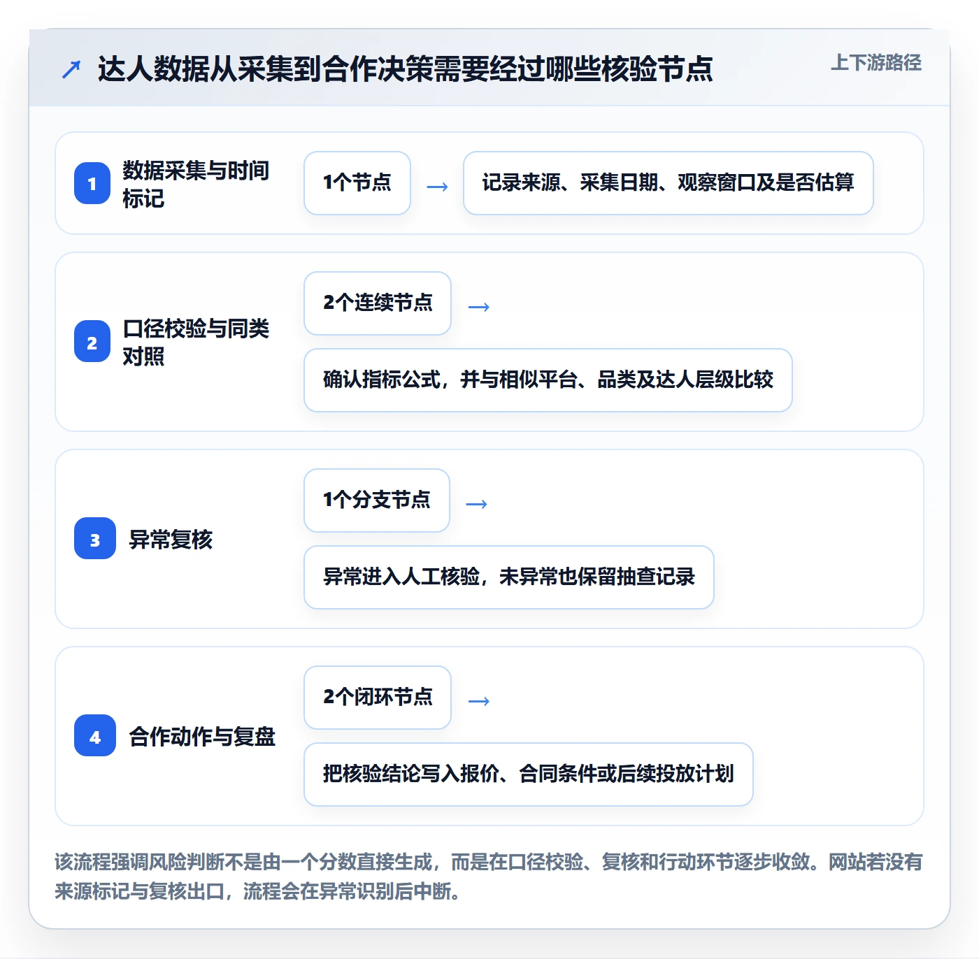 电商数据查询网站执行标准：达人数据环节如何体现风险排查