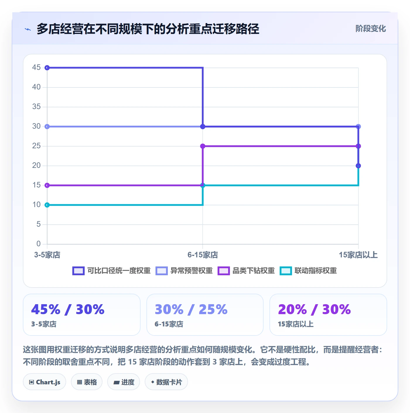 商品分析能力清单：多店经营需要覆盖哪些销量趋势事项