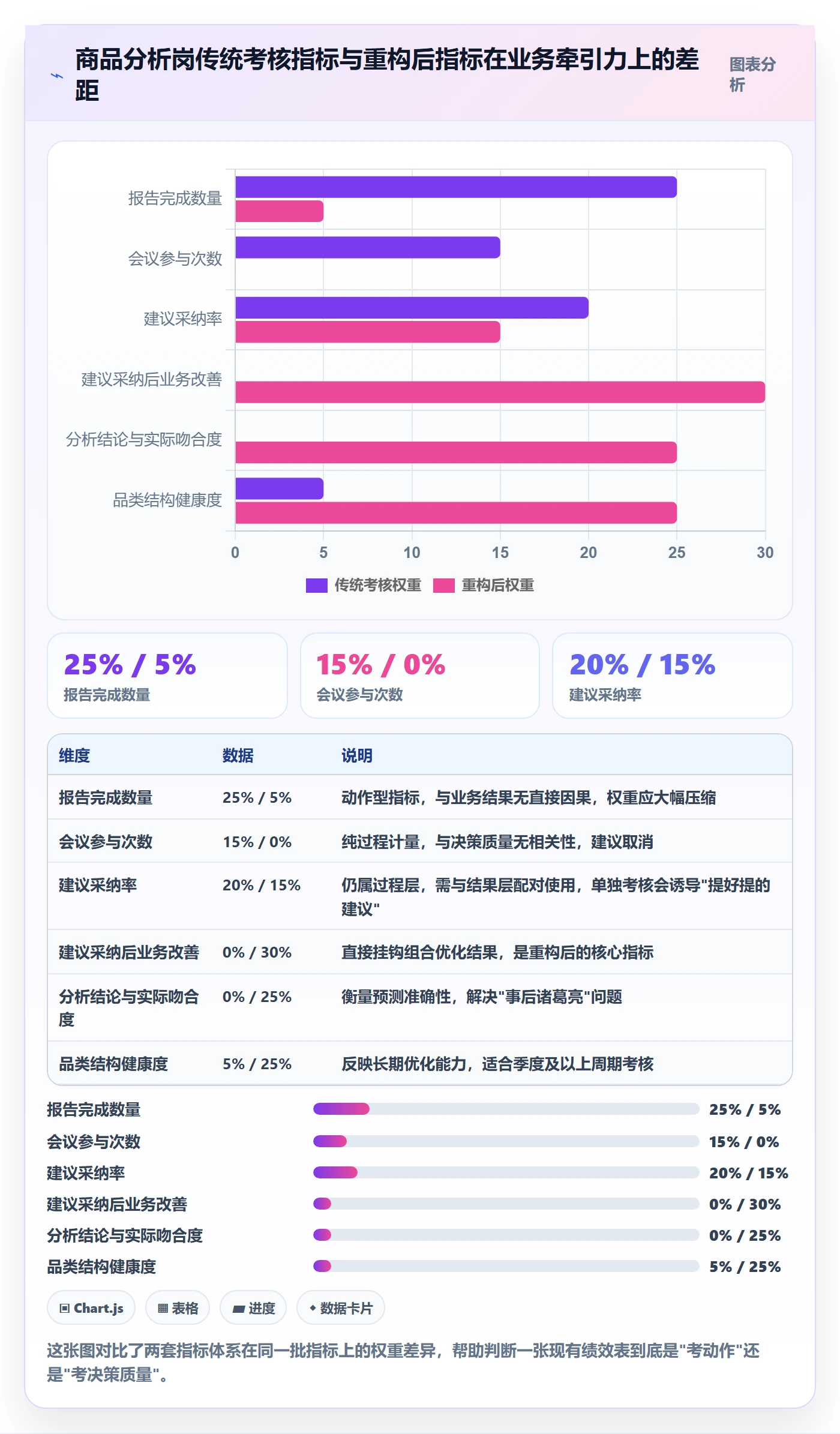 商品分析场景解析：组合优化中的绩效考核怎么处理
