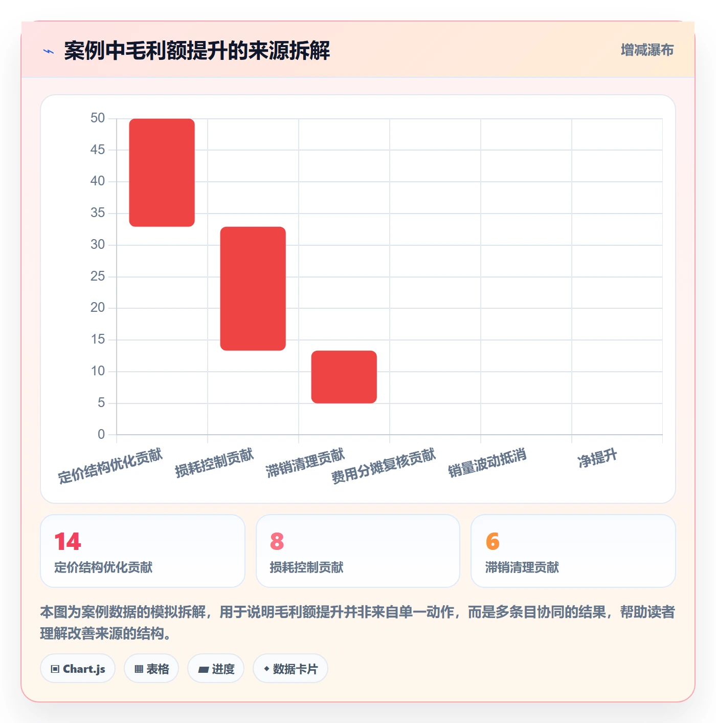 商品分析执行标准：利润空间环节如何体现落地案例