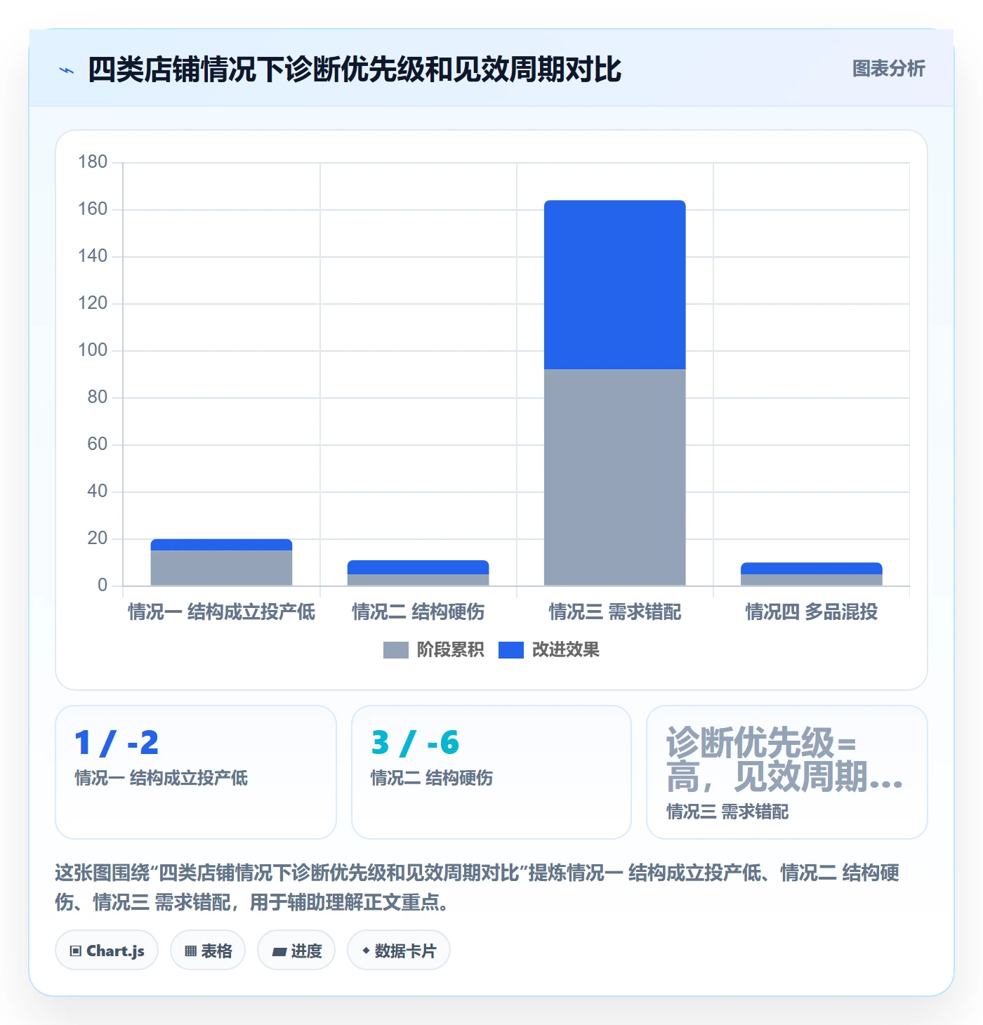 商品分析问题诊断：利润空间如何用广告投放改进