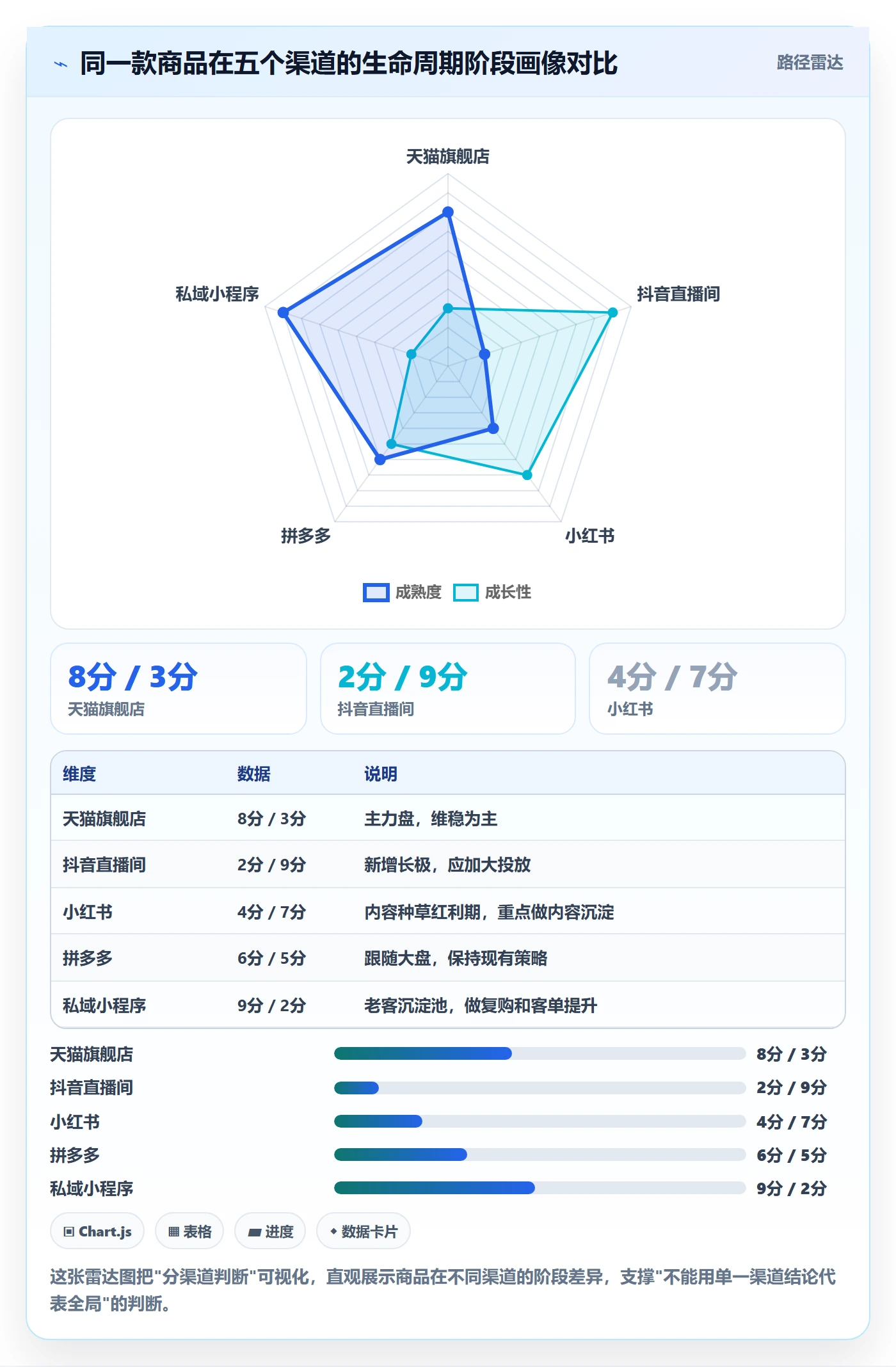 商品分析数据方法：用生命周期支撑常见误区判断