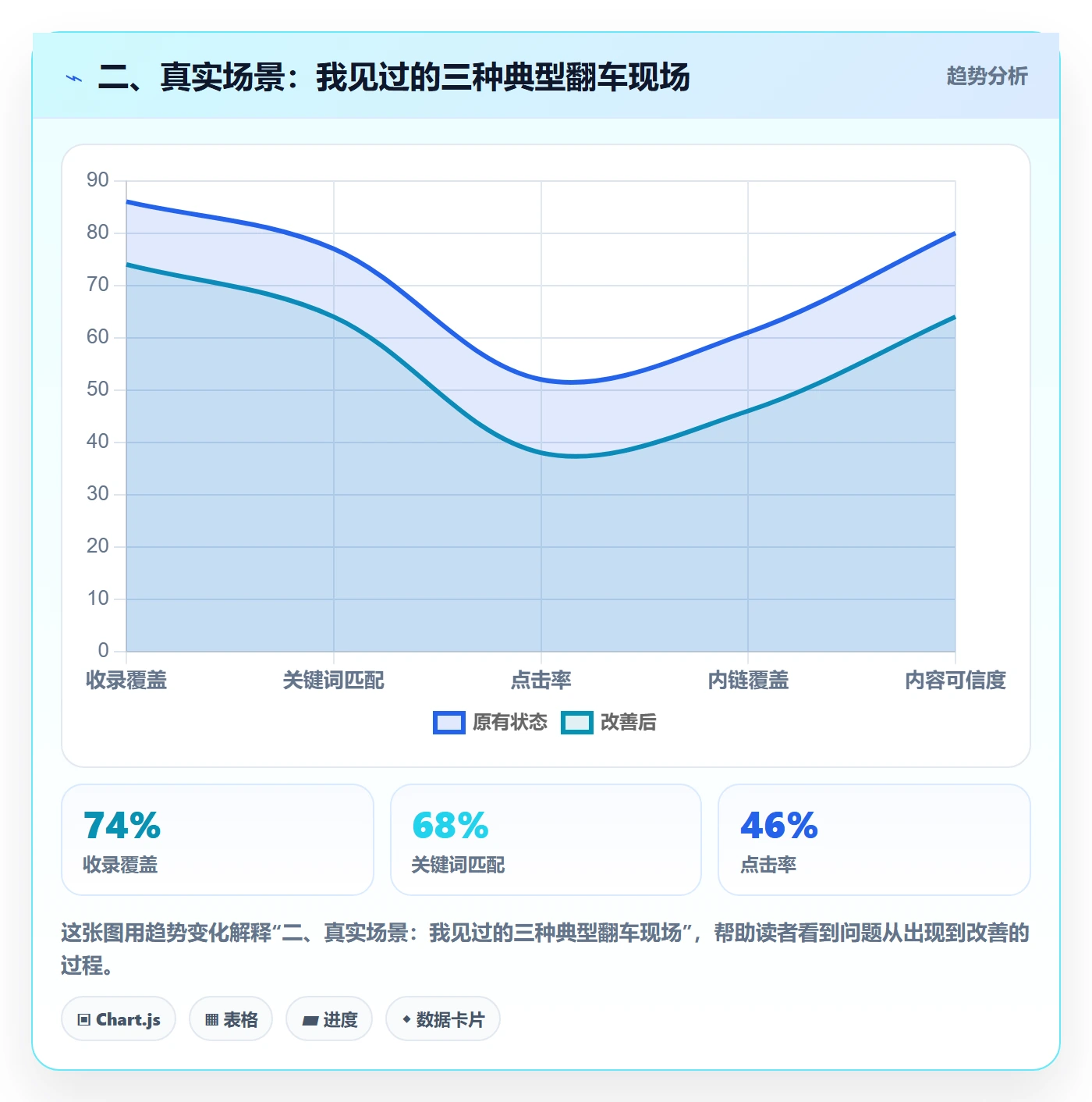 二、真实场景：我见过的三种典型翻车现场