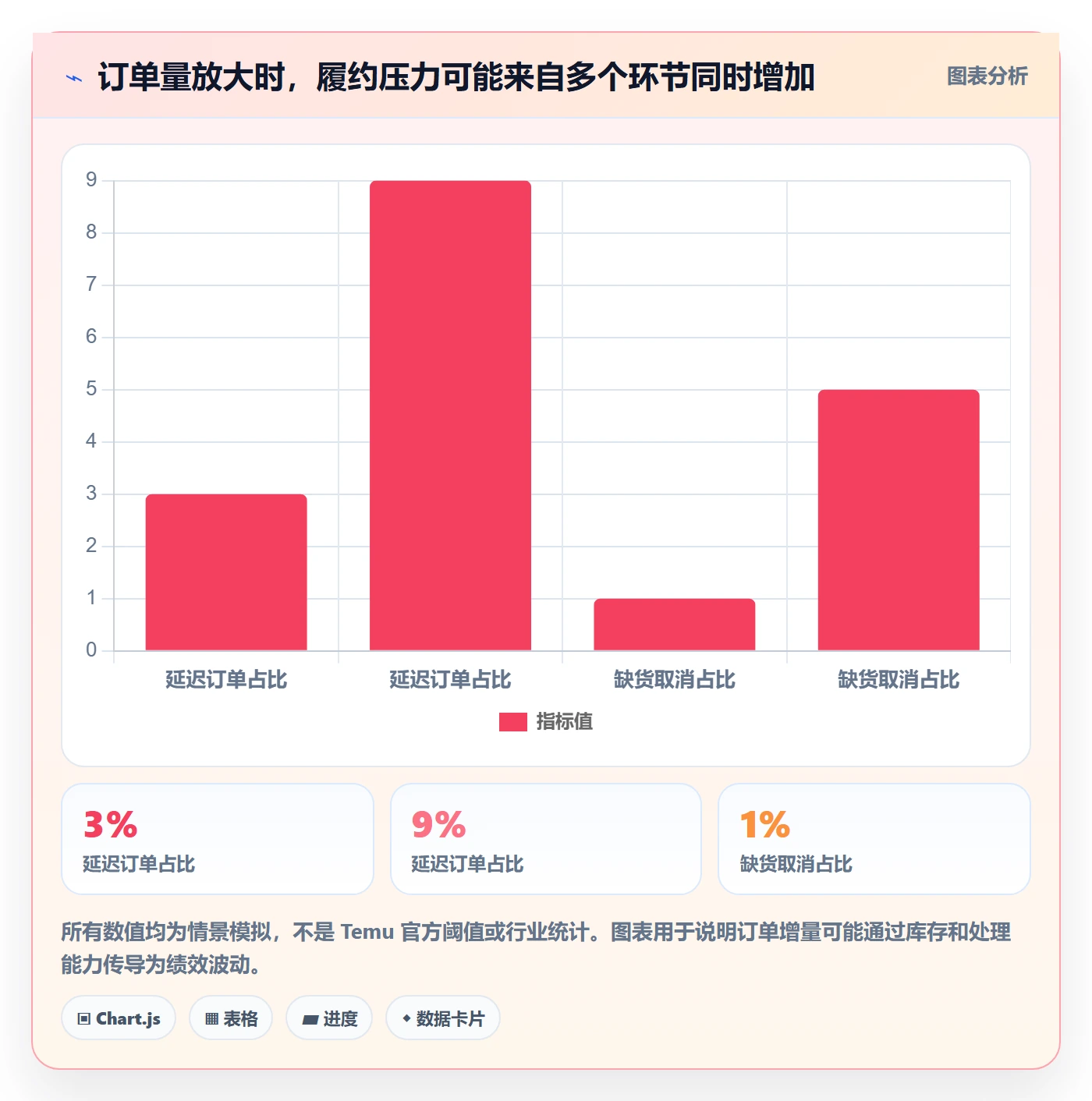 temu业务拆解：账号绩效为什么影响风险排查