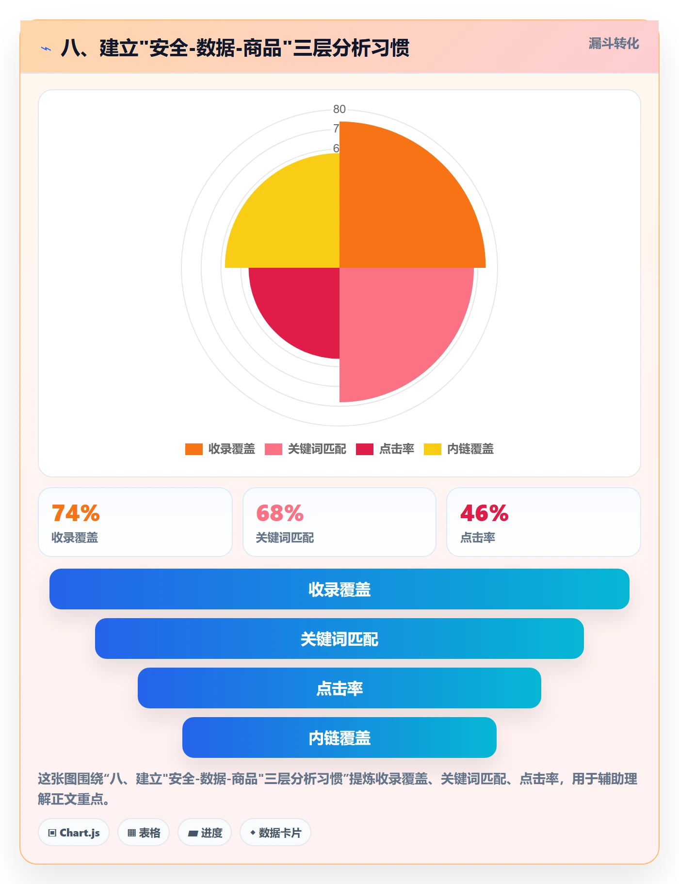八、建立"安全-数据-商品"三层分析习惯