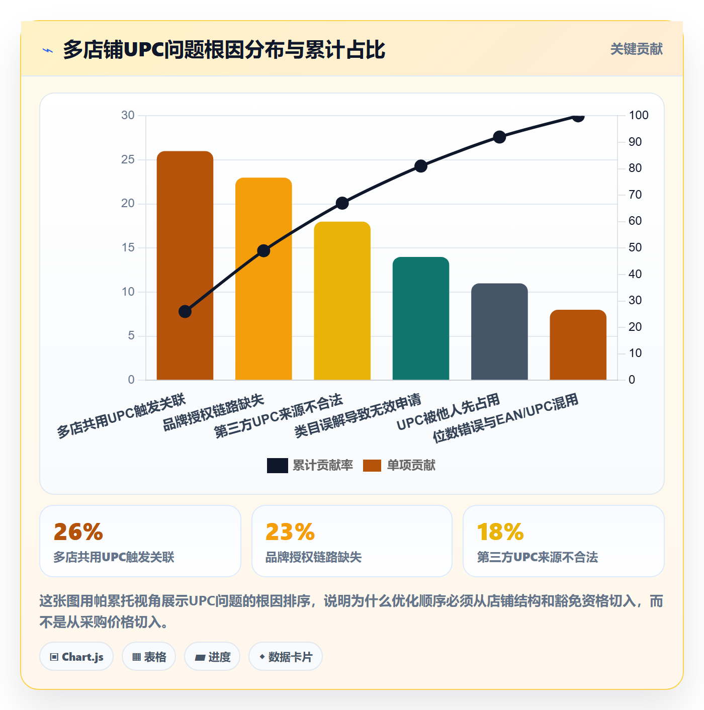 UPC码怎么优化？先从豁免申请的多店经营入手